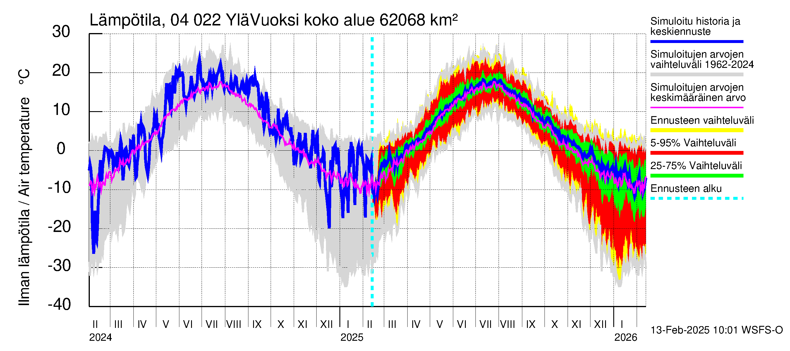 Vuoksen vesistöalue - Lesogorsk / Jääski ala: Ilman lämpötila