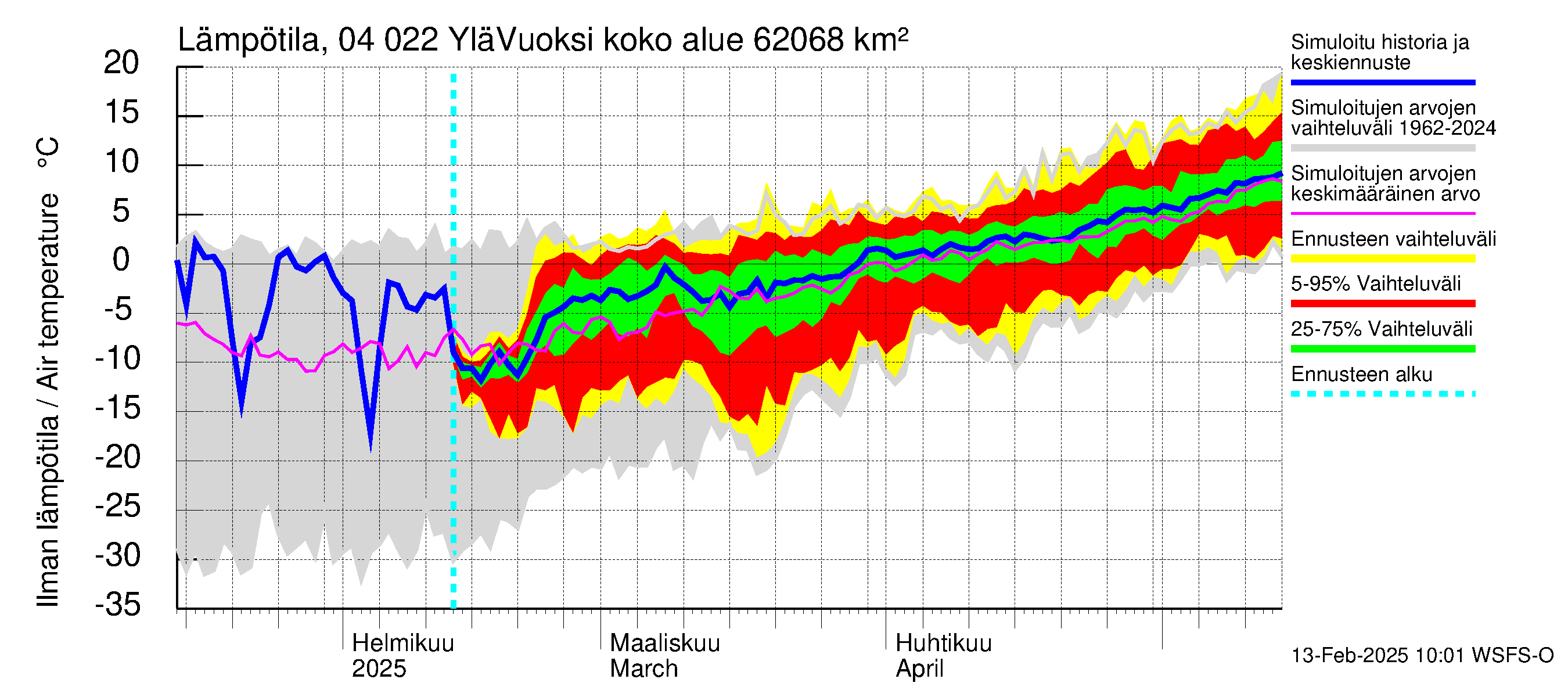 Vuoksen vesistöalue - Lesogorsk / Jääski ala: Ilman lämpötila