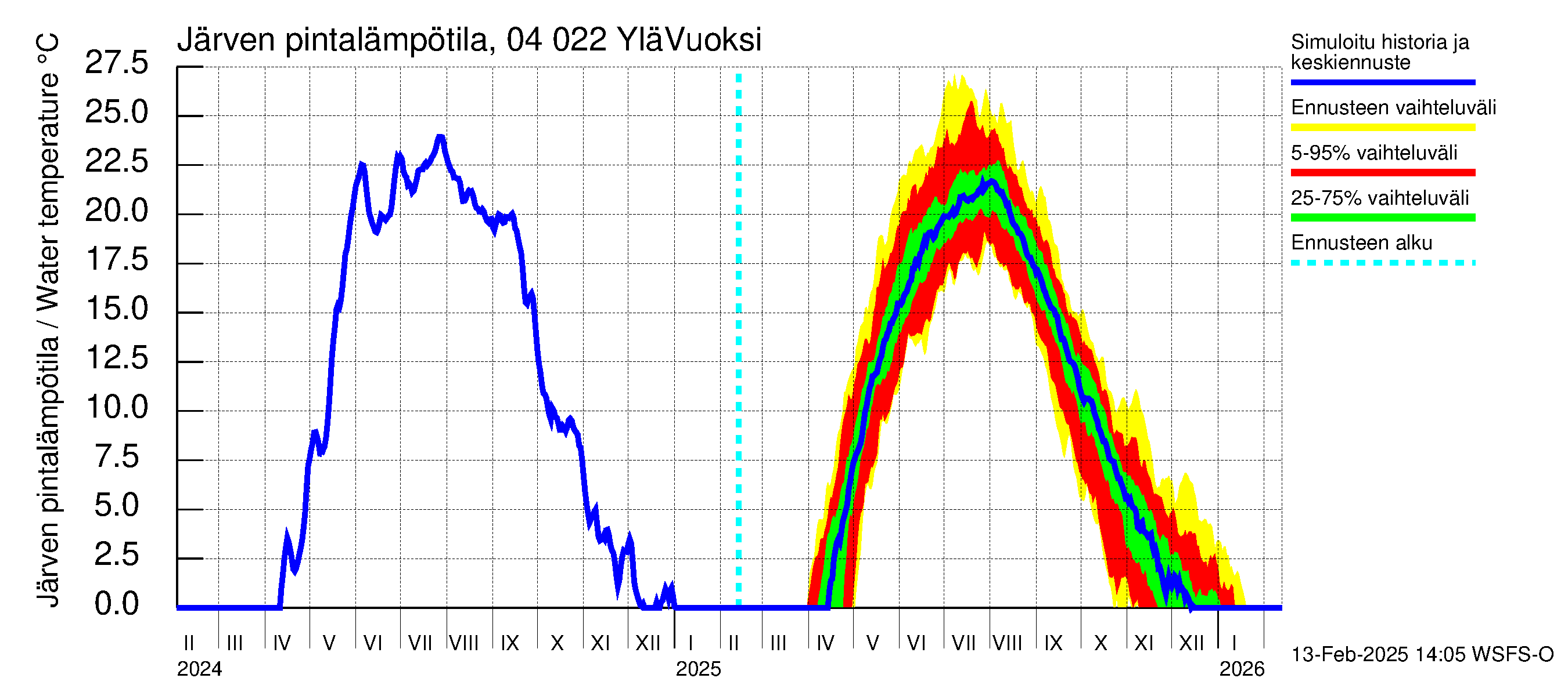 Vuoksen vesistöalue - Lesogorsk / Jääski ala: Järven pintalämpötila