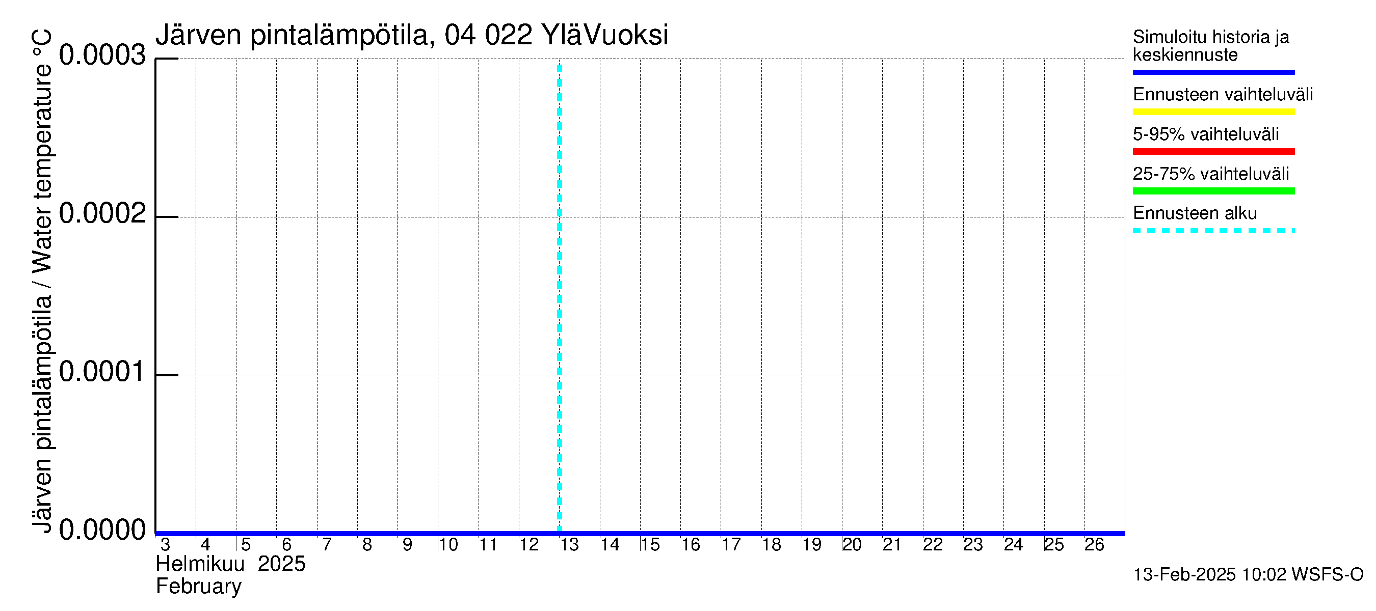 Vuoksen vesistöalue - Lesogorsk / Jääski ala: Järven pintalämpötila