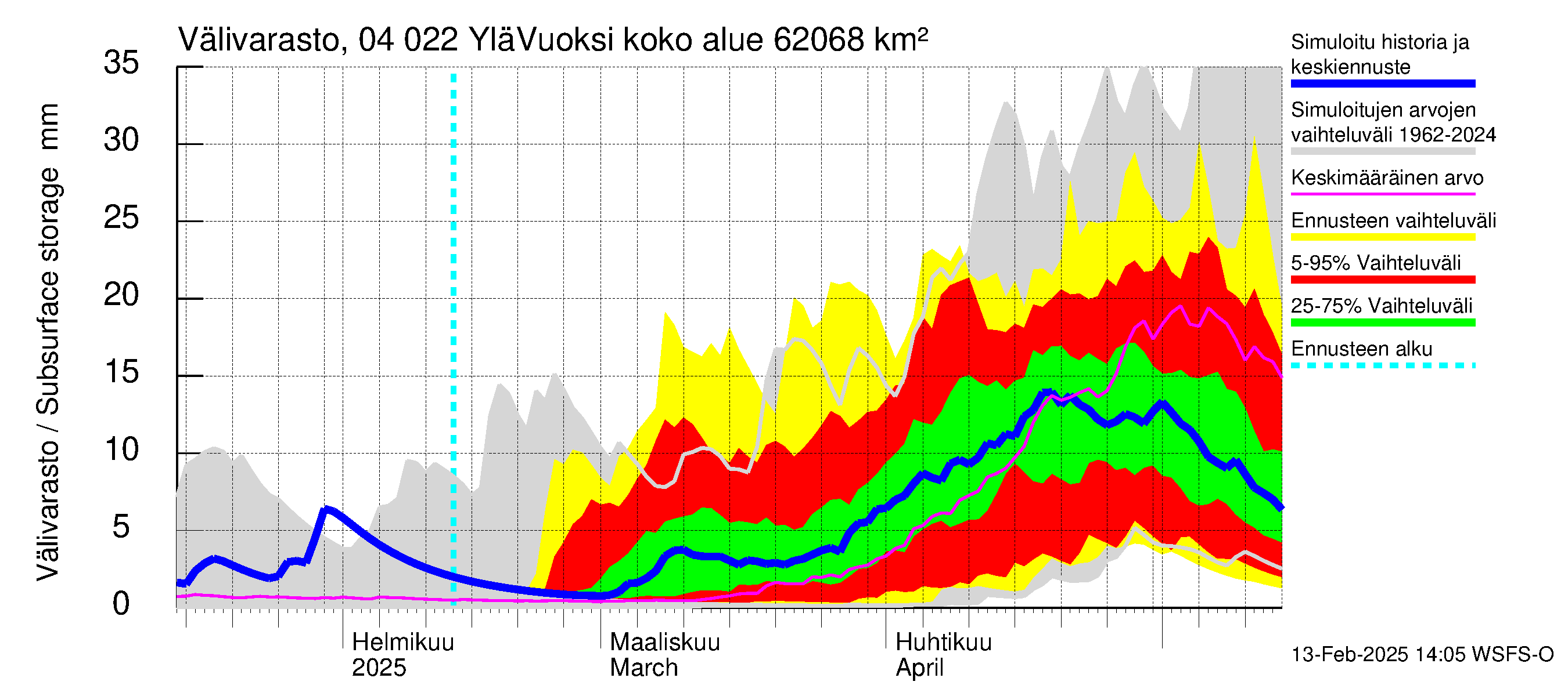 Vuoksen vesistöalue - Lesogorsk / Jääski ala: Välivarasto