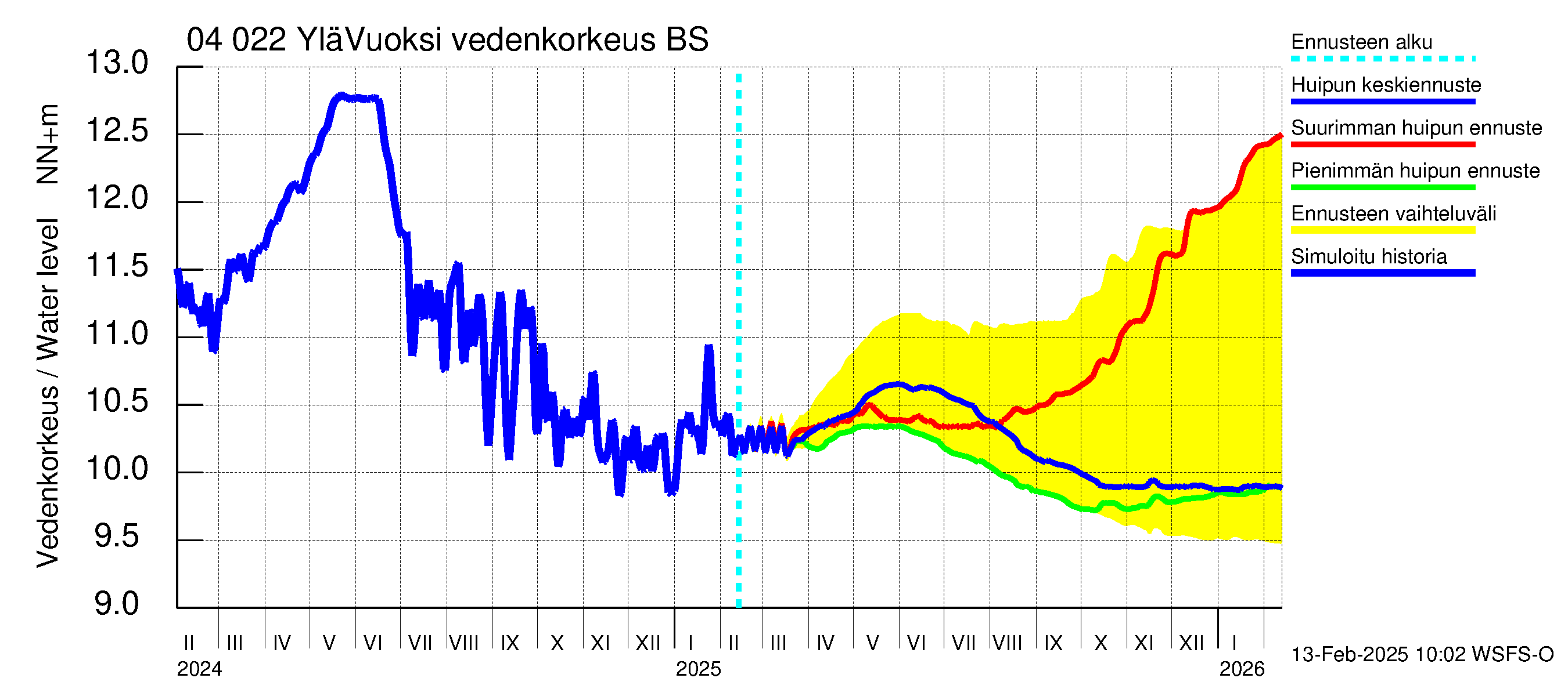 Vuoksen vesistöalue - Lesogorsk / Jääski ala: Vedenkorkeus - huippujen keski- ja ääriennusteet