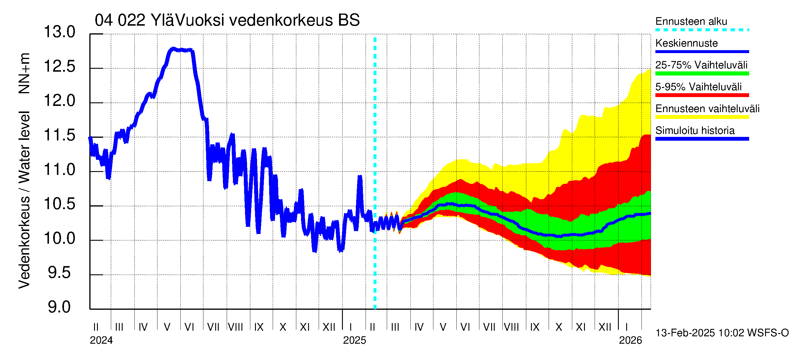 Vuoksen vesistöalue - Lesogorsk / Jääski ala: Vedenkorkeus - jakaumaennuste