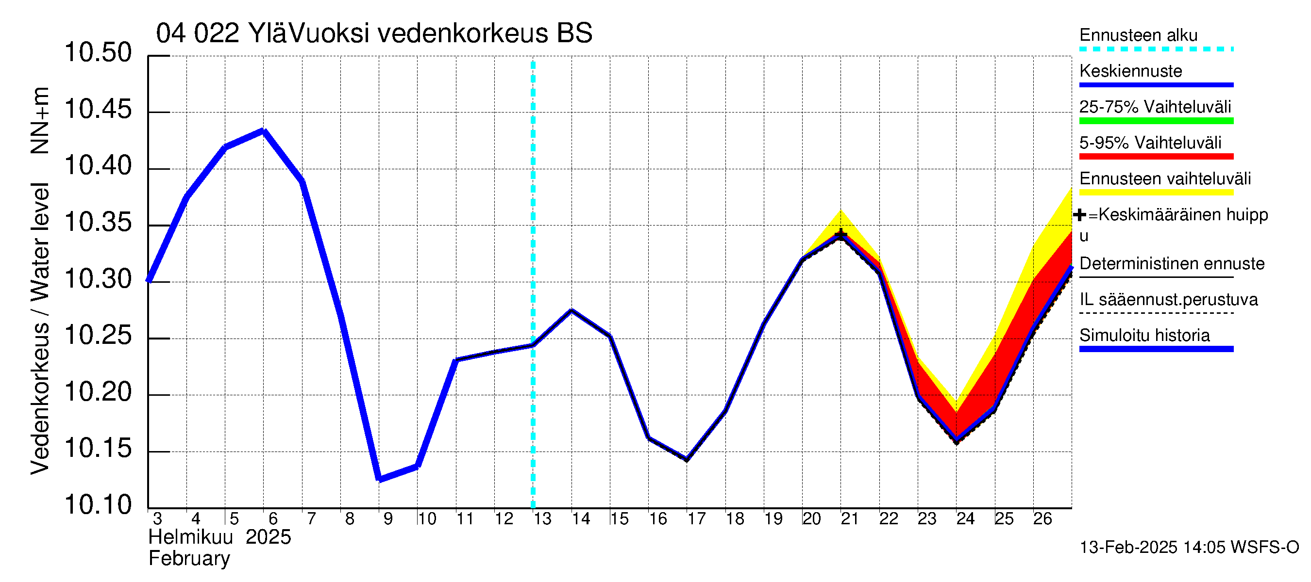 Vuoksen vesistöalue - Lesogorsk / Jääski ala: Vedenkorkeus - jakaumaennuste