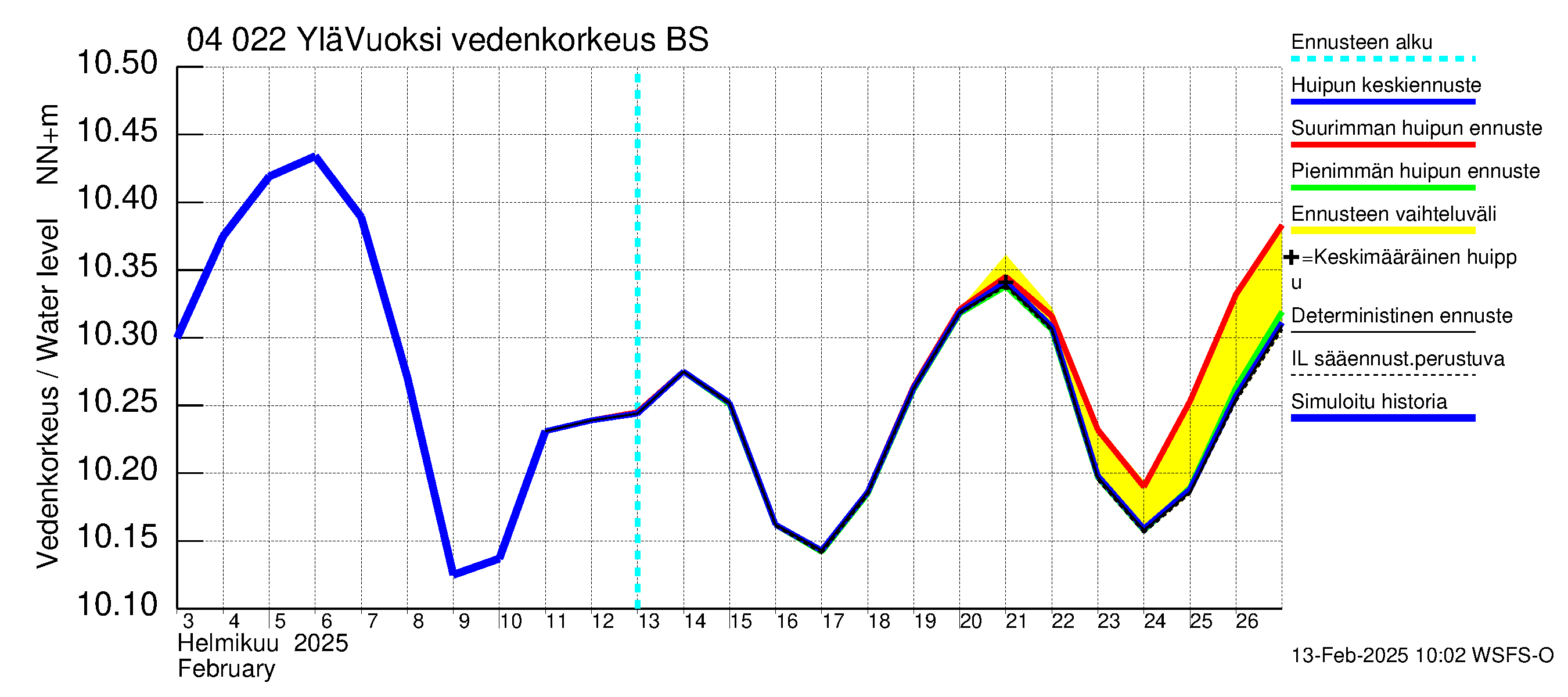 Vuoksen vesistöalue - Lesogorsk / Jääski ala: Vedenkorkeus - huippujen keski- ja ääriennusteet