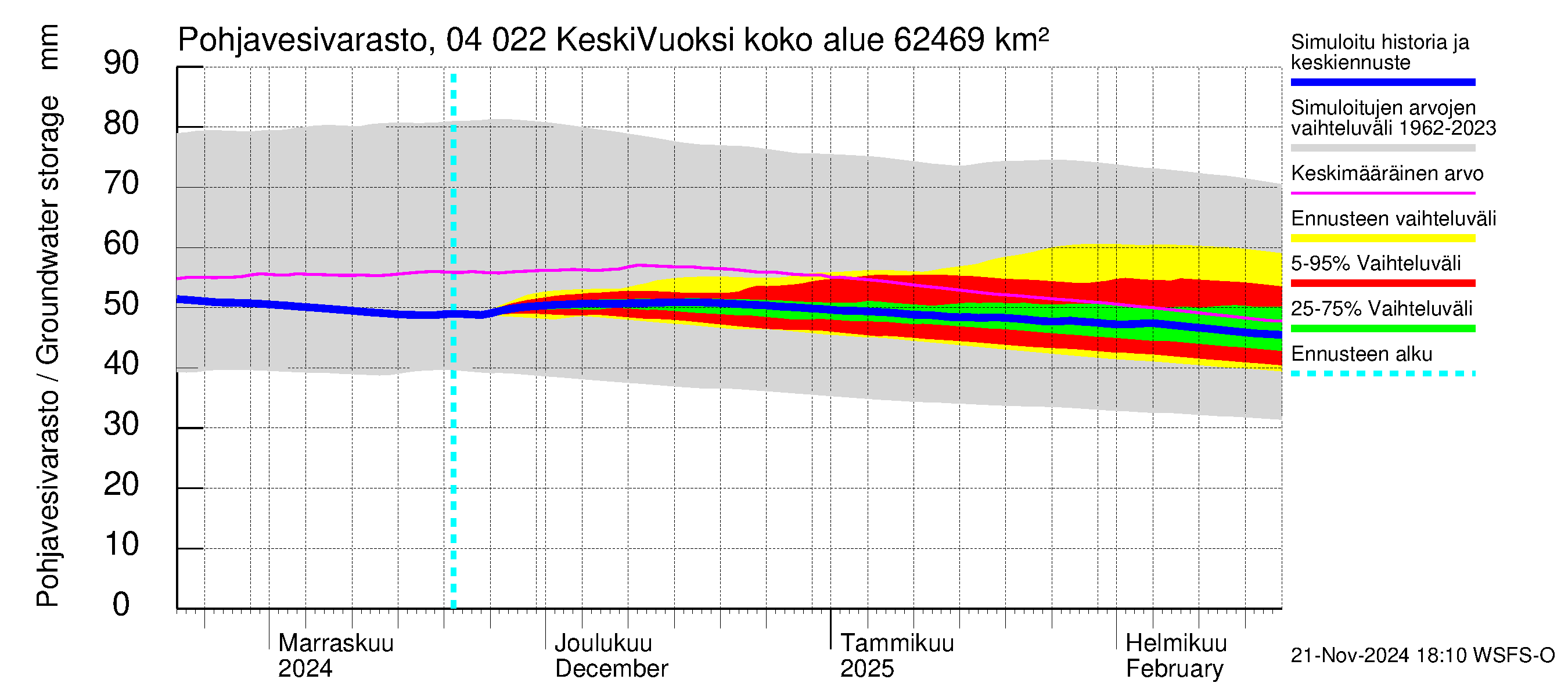 Vuoksen vesistöalue - Gremutsi: Pohjavesivarasto