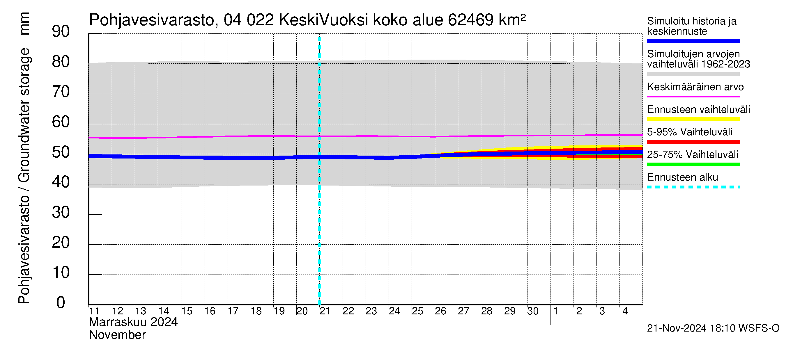 Vuoksen vesistöalue - Gremutsi: Pohjavesivarasto