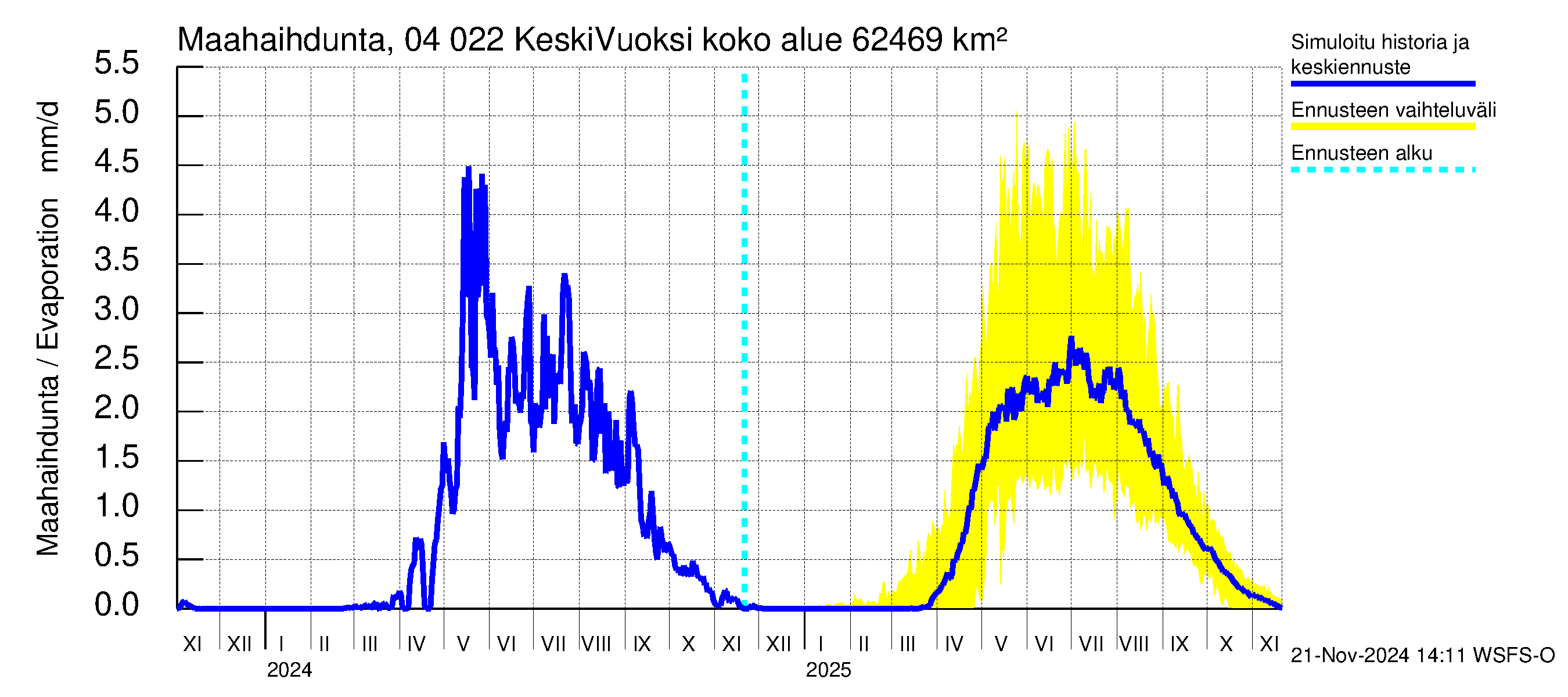 Vuoksen vesistöalue - Gremutsi: Haihdunta maa-alueelta