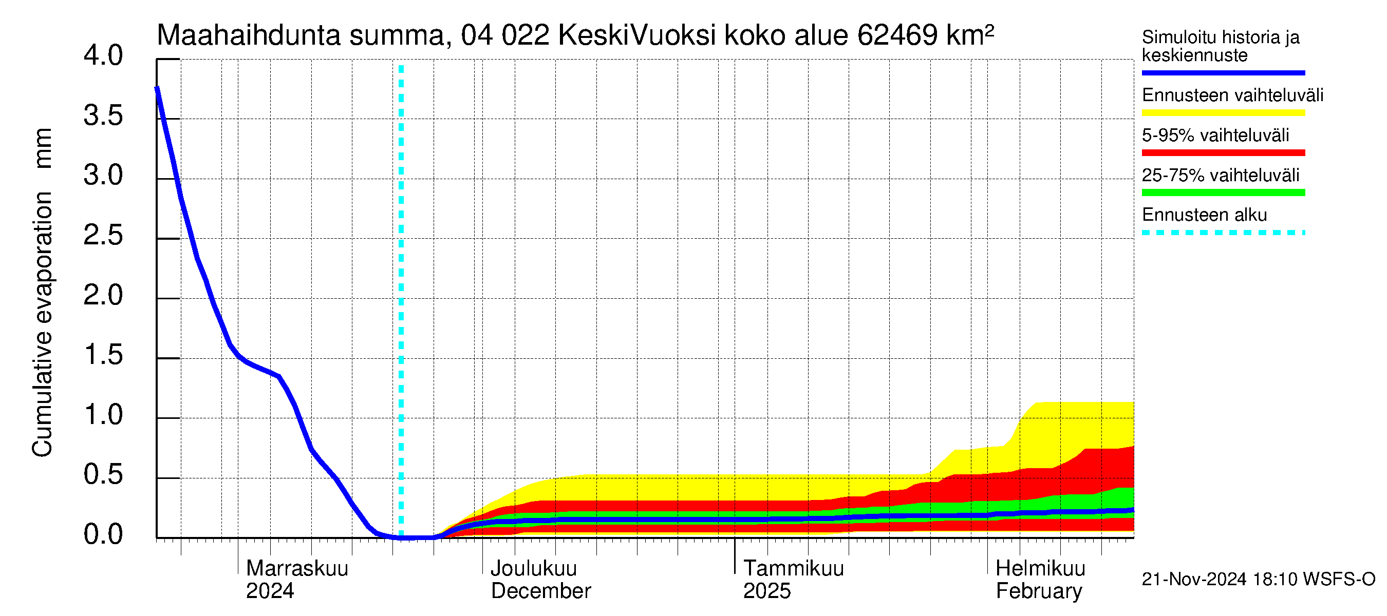 Vuoksen vesistöalue - Gremutsi: Haihdunta maa-alueelta - summa