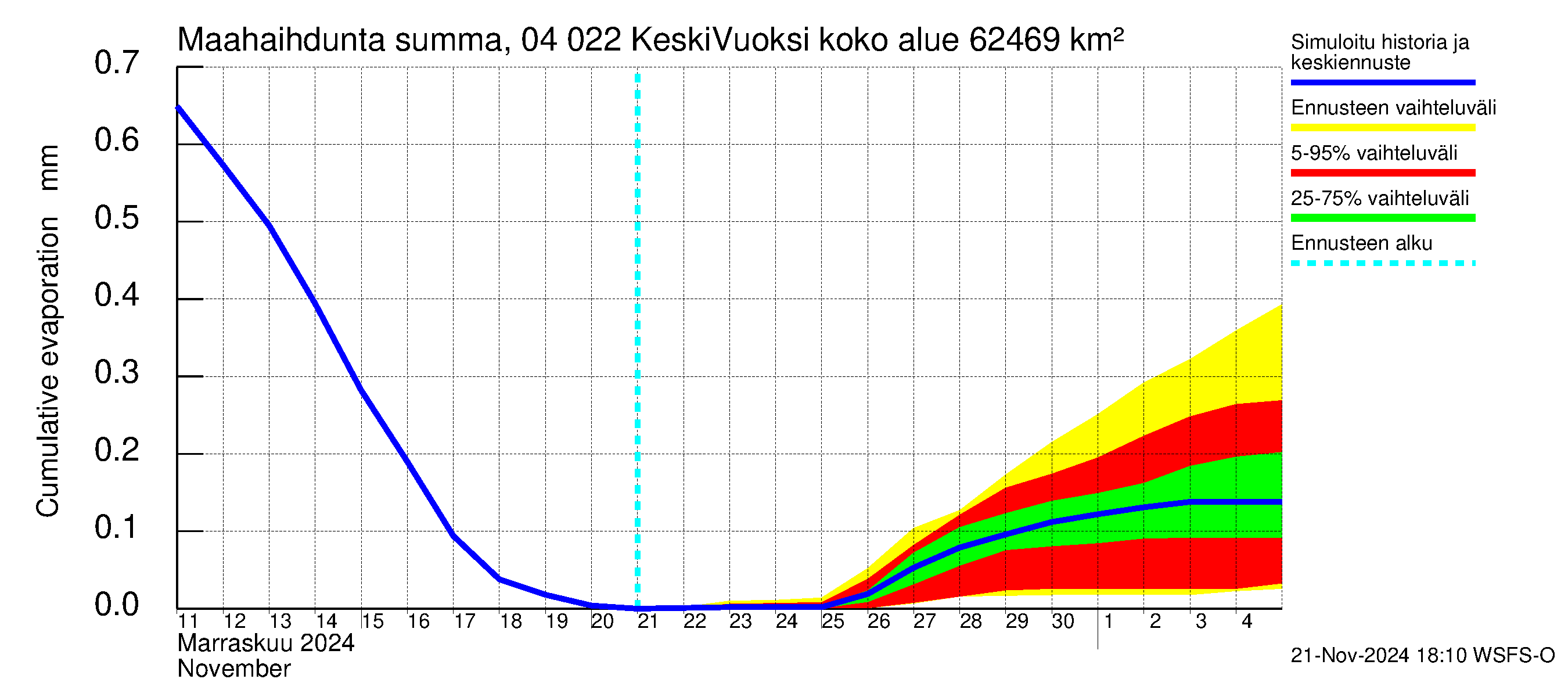 Vuoksen vesistöalue - Gremutsi: Haihdunta maa-alueelta - summa