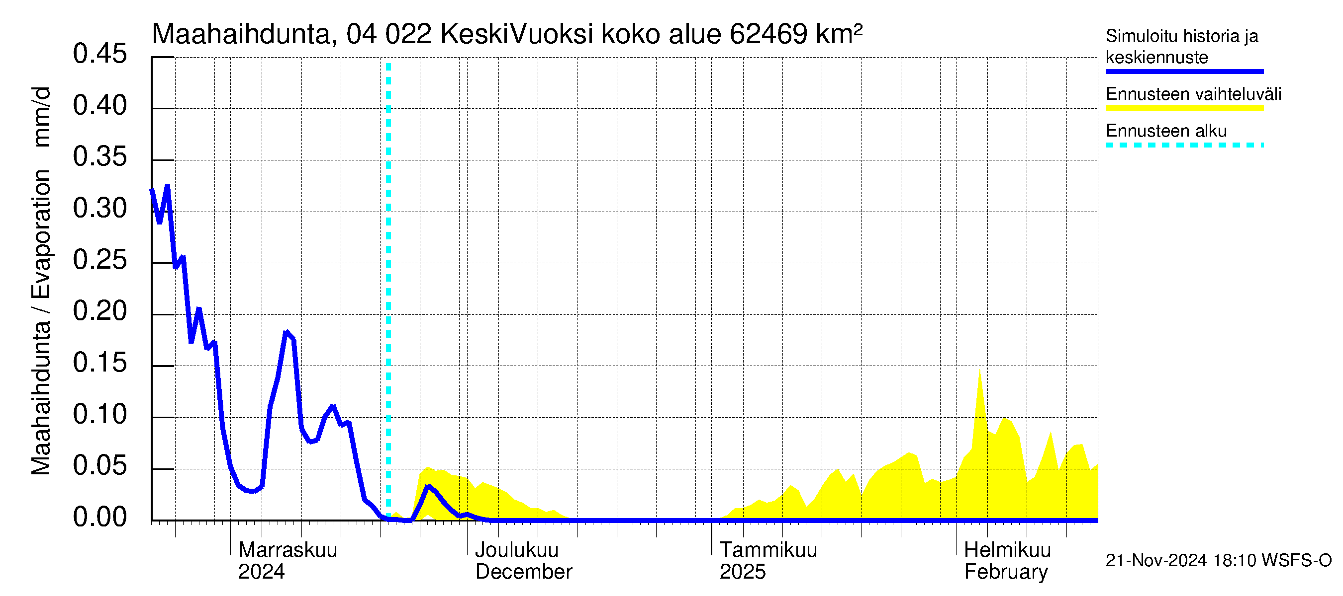 Vuoksen vesistöalue - Gremutsi: Haihdunta maa-alueelta