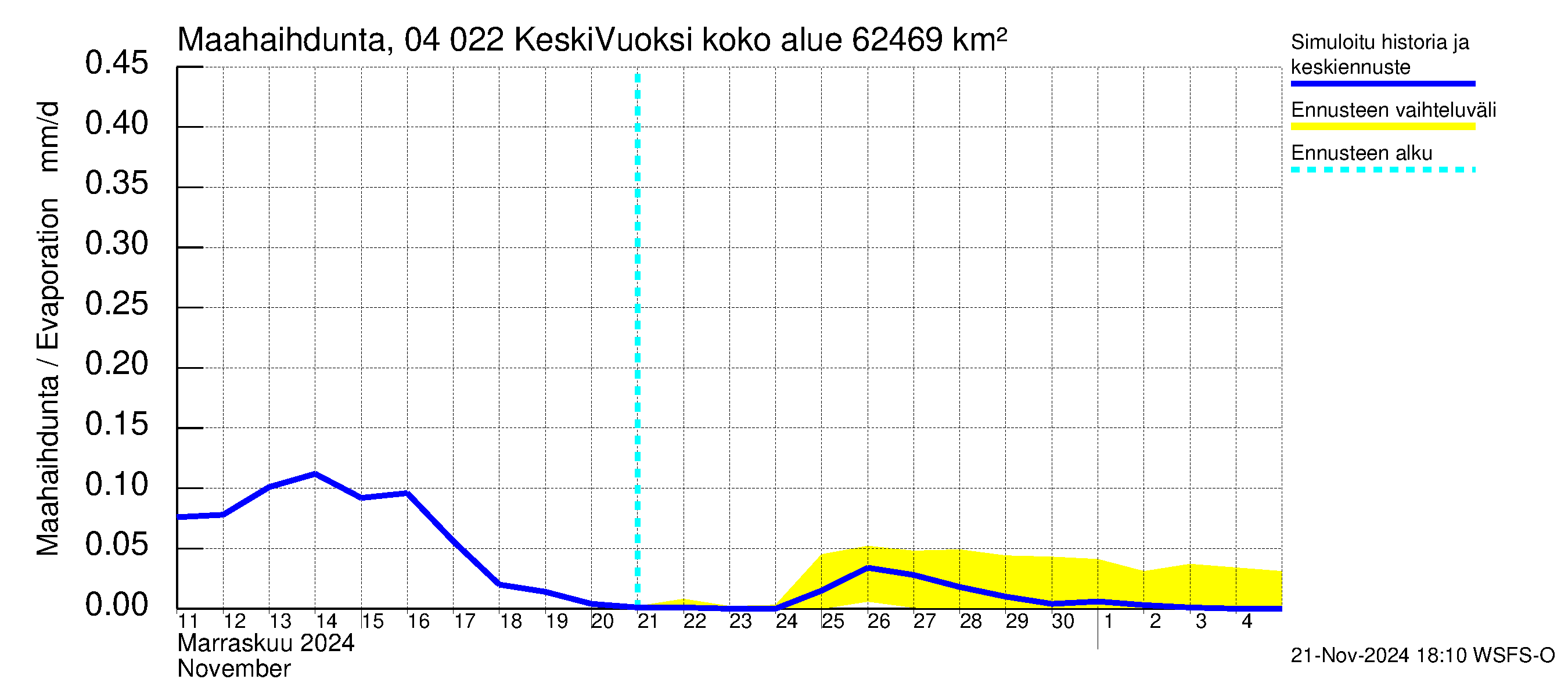 Vuoksen vesistöalue - Gremutsi: Haihdunta maa-alueelta