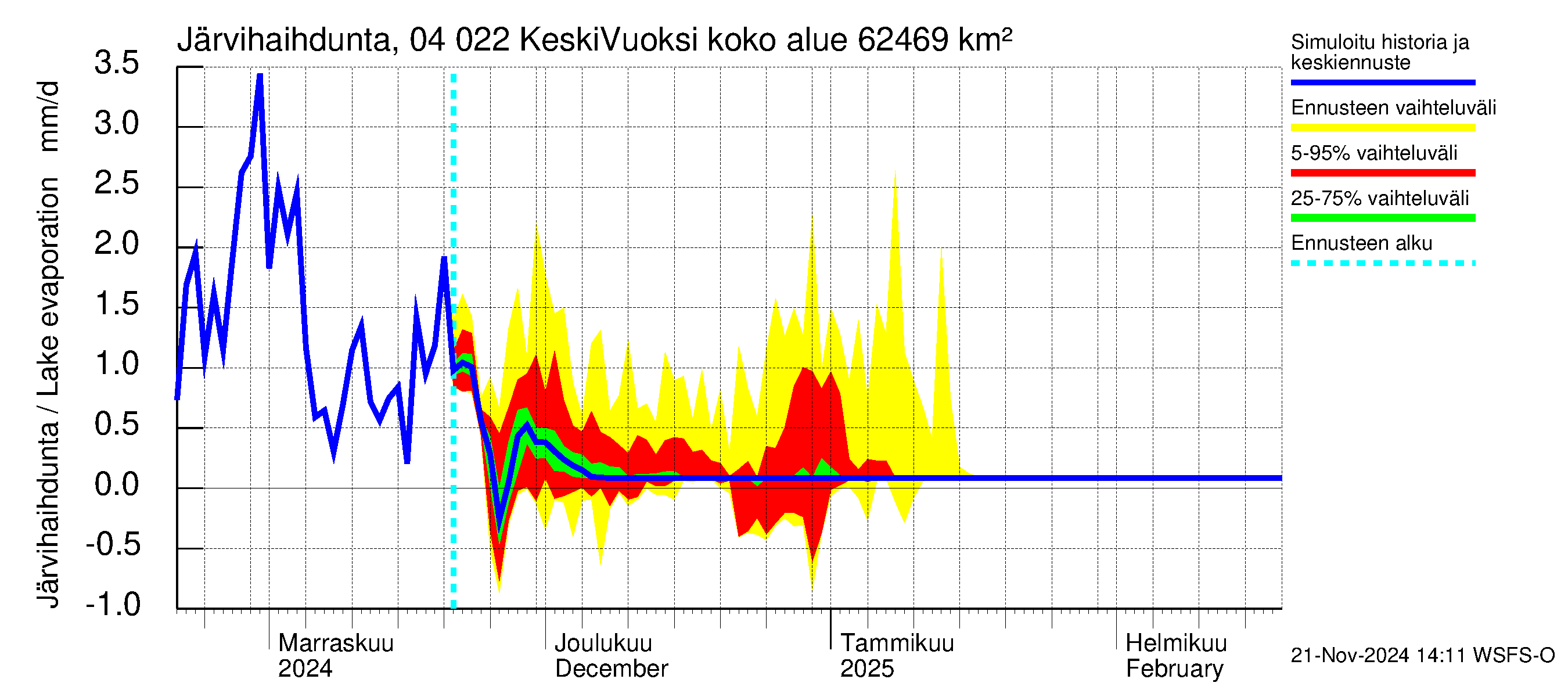 Vuoksen vesistöalue - Gremutsi: Järvihaihdunta