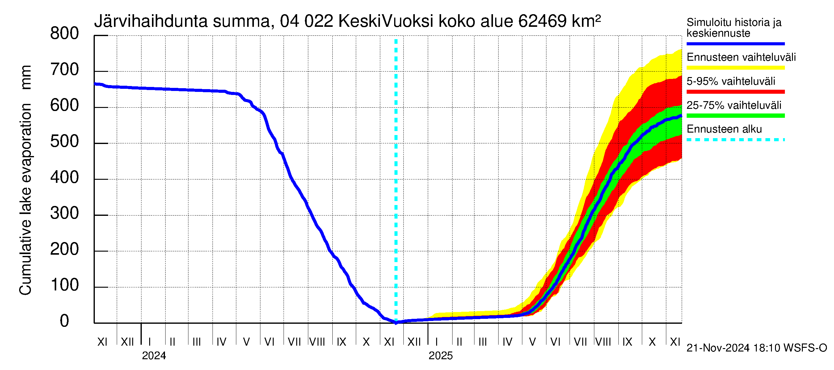 Vuoksen vesistöalue - Gremutsi: Järvihaihdunta - summa