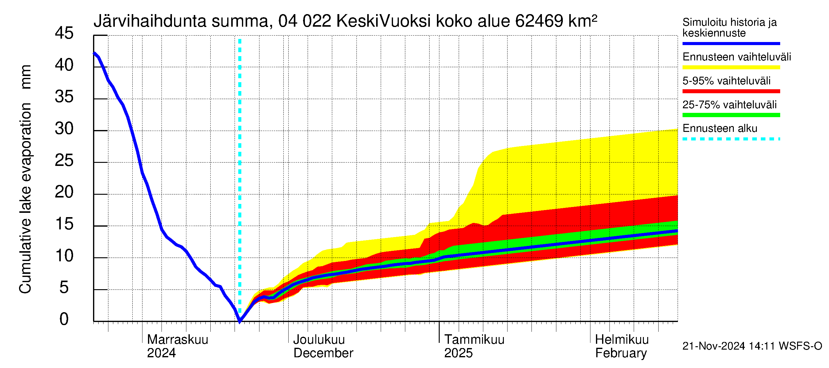 Vuoksen vesistöalue - Gremutsi: Järvihaihdunta - summa