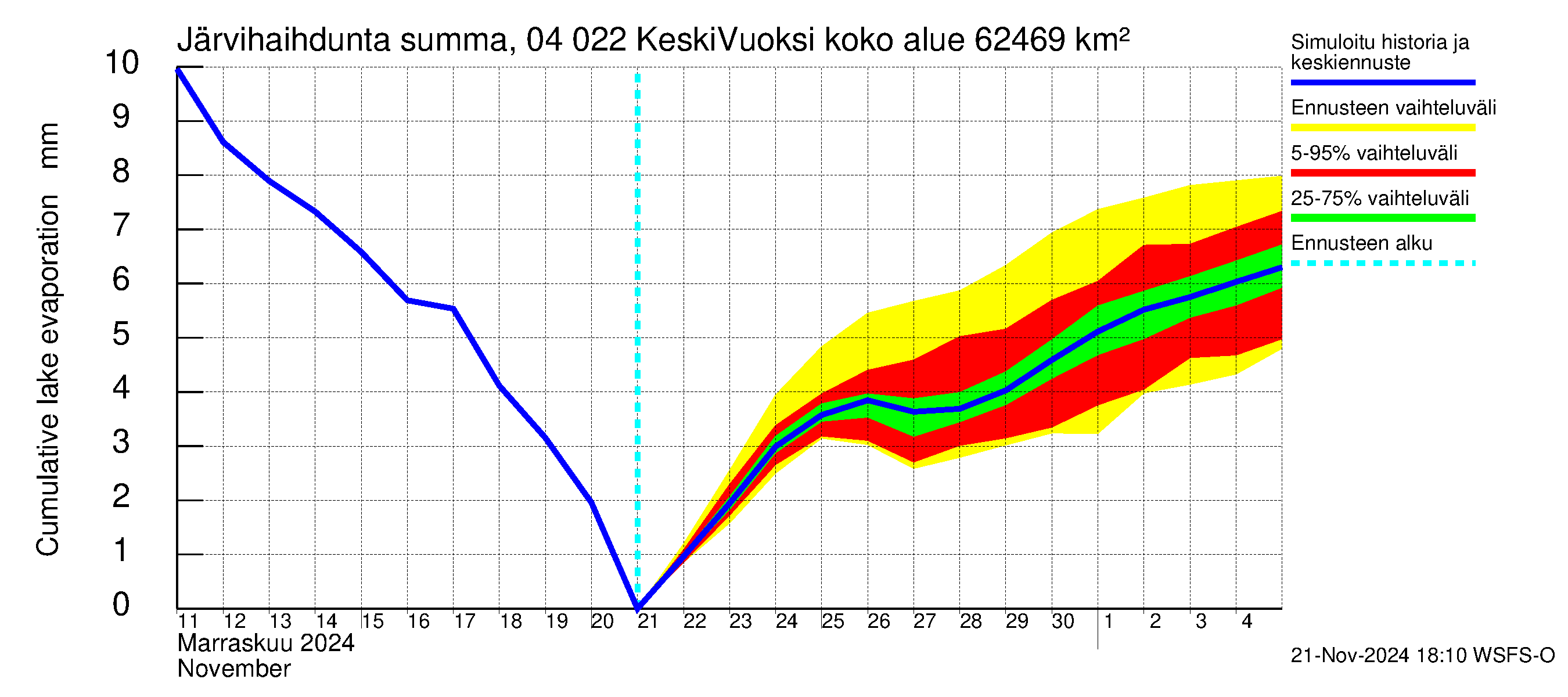 Vuoksen vesistöalue - Gremutsi: Järvihaihdunta - summa