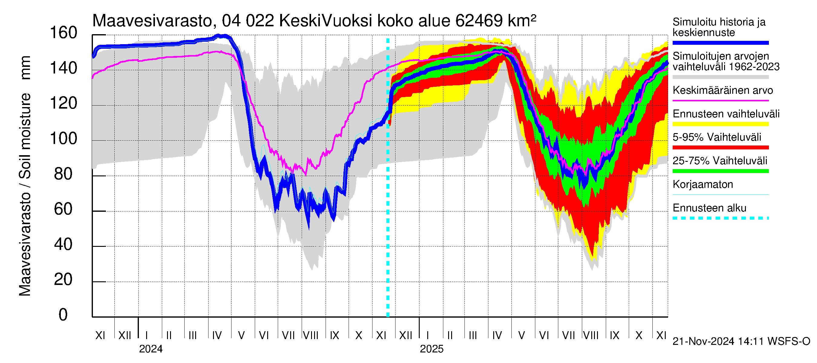 Vuoksen vesistöalue - Gremutsi: Maavesivarasto