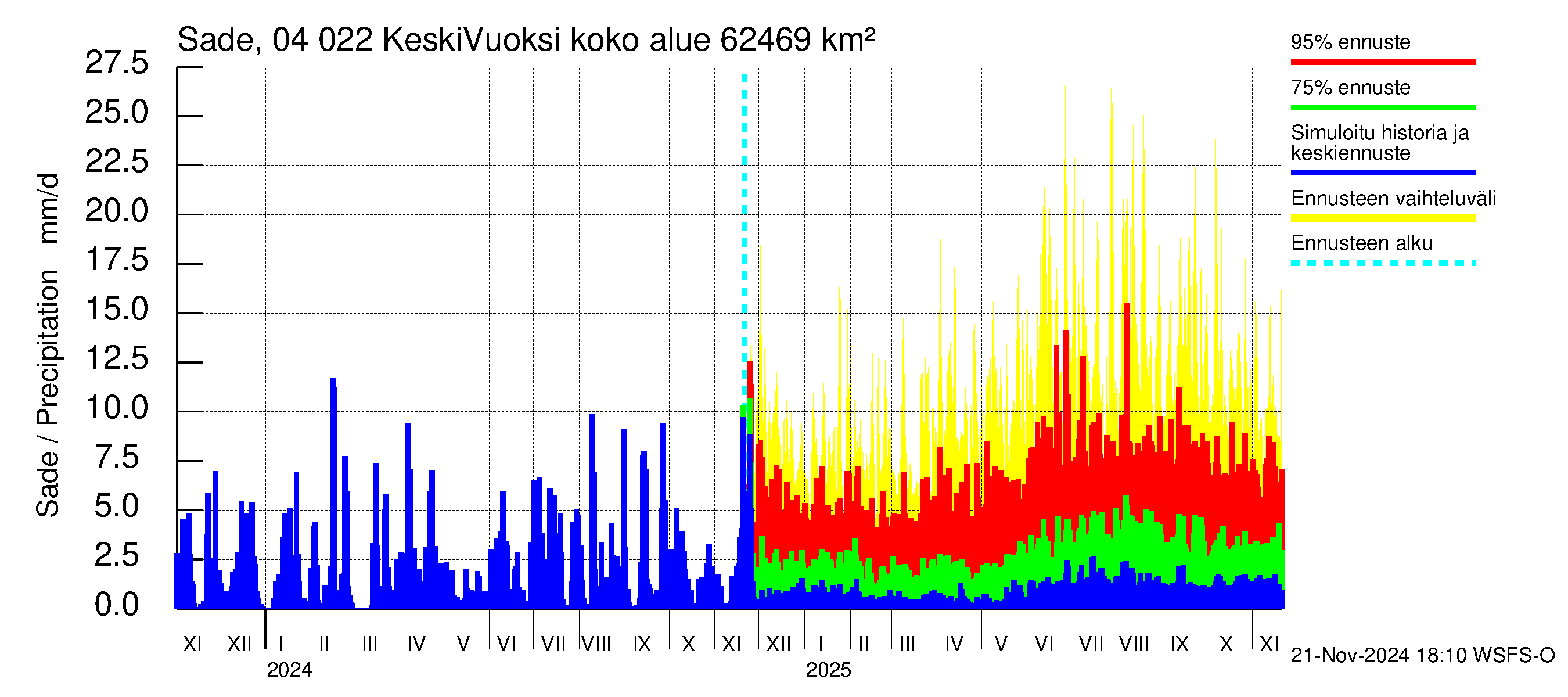 Vuoksen vesistöalue - Gremutsi: Sade