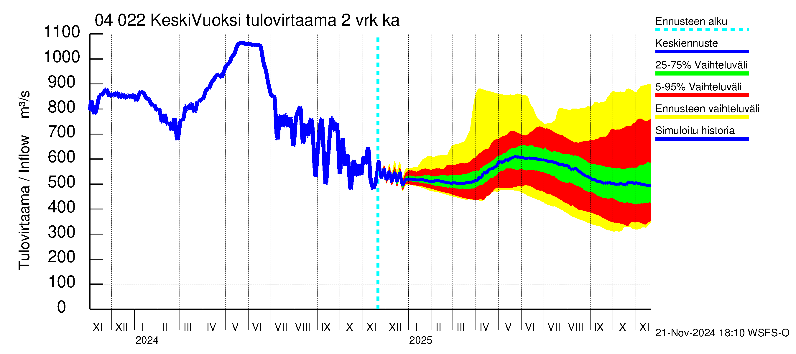 Vuoksen vesistöalue - Gremutsi: Tulovirtaama (usean vuorokauden liukuva keskiarvo) - jakaumaennuste