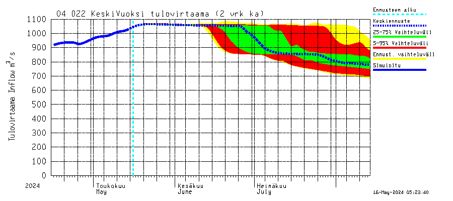 Vuoksen vesistöalue - Gremutsi: Tulovirtaama (usean vuorokauden liukuva keskiarvo) - jakaumaennuste