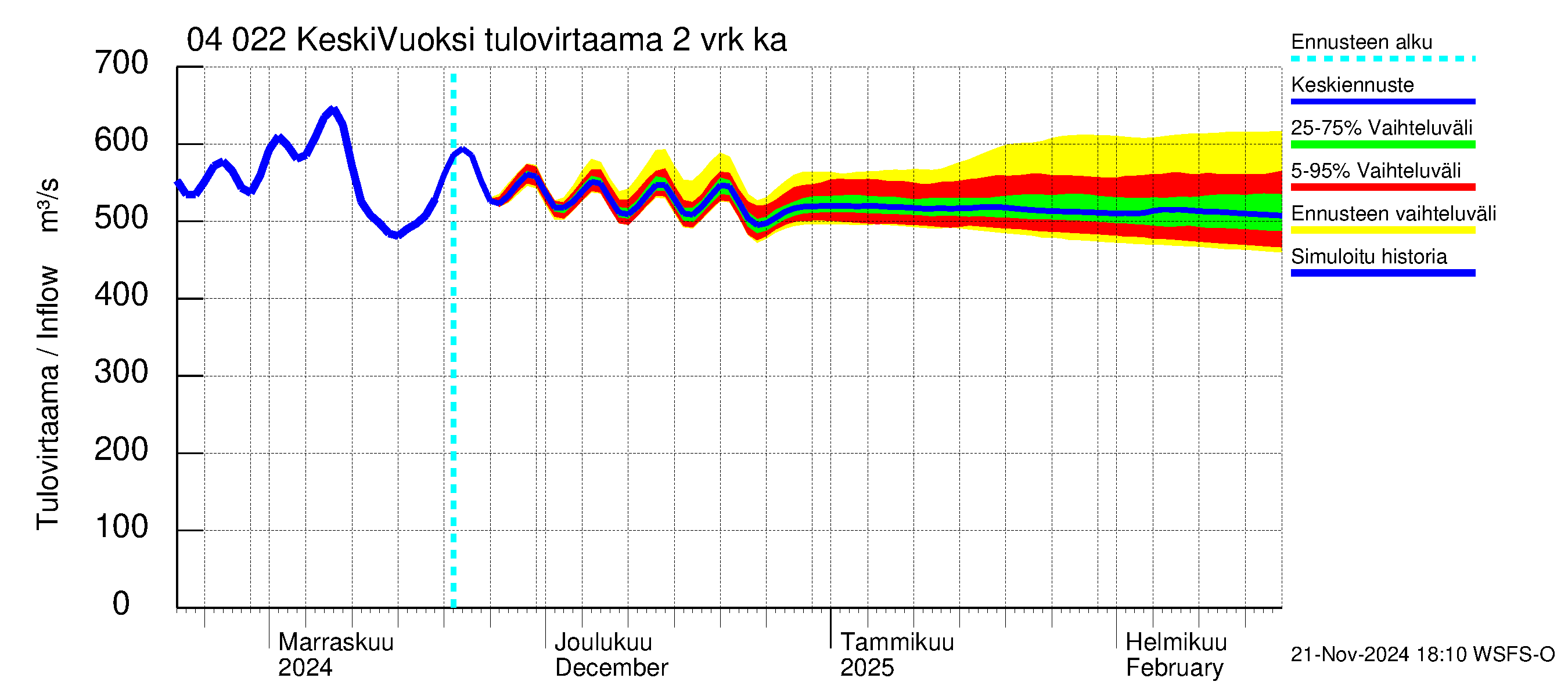 Vuoksen vesistöalue - Gremutsi: Tulovirtaama (usean vuorokauden liukuva keskiarvo) - jakaumaennuste