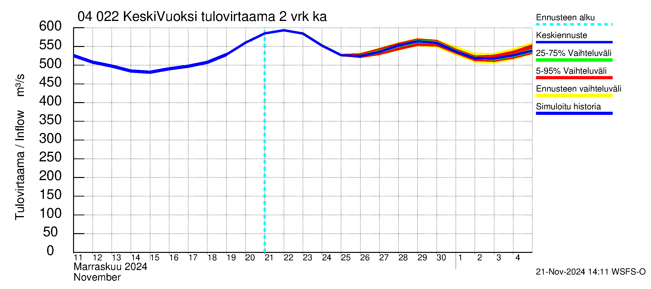 Vuoksen vesistöalue - Gremutsi: Tulovirtaama (usean vuorokauden liukuva keskiarvo) - jakaumaennuste