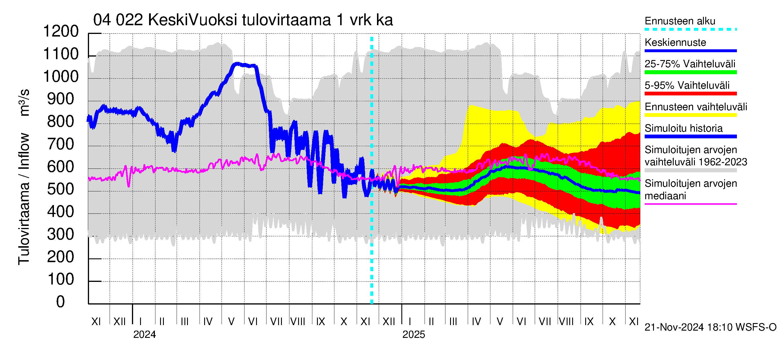 Vuoksen vesistöalue - Gremutsi: Tulovirtaama - jakaumaennuste