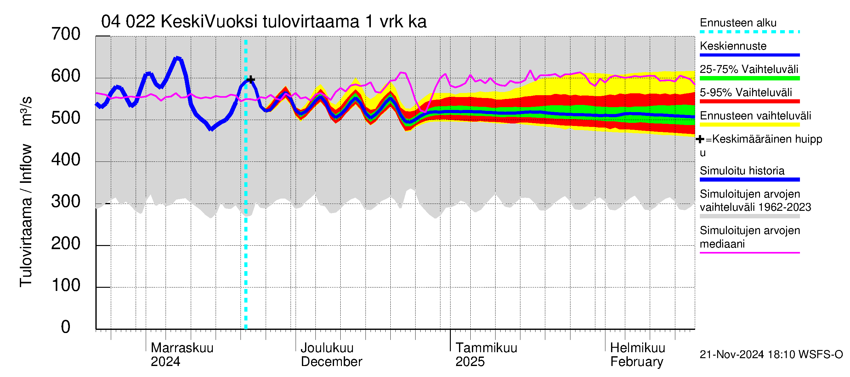 Vuoksen vesistöalue - Gremutsi: Tulovirtaama - jakaumaennuste