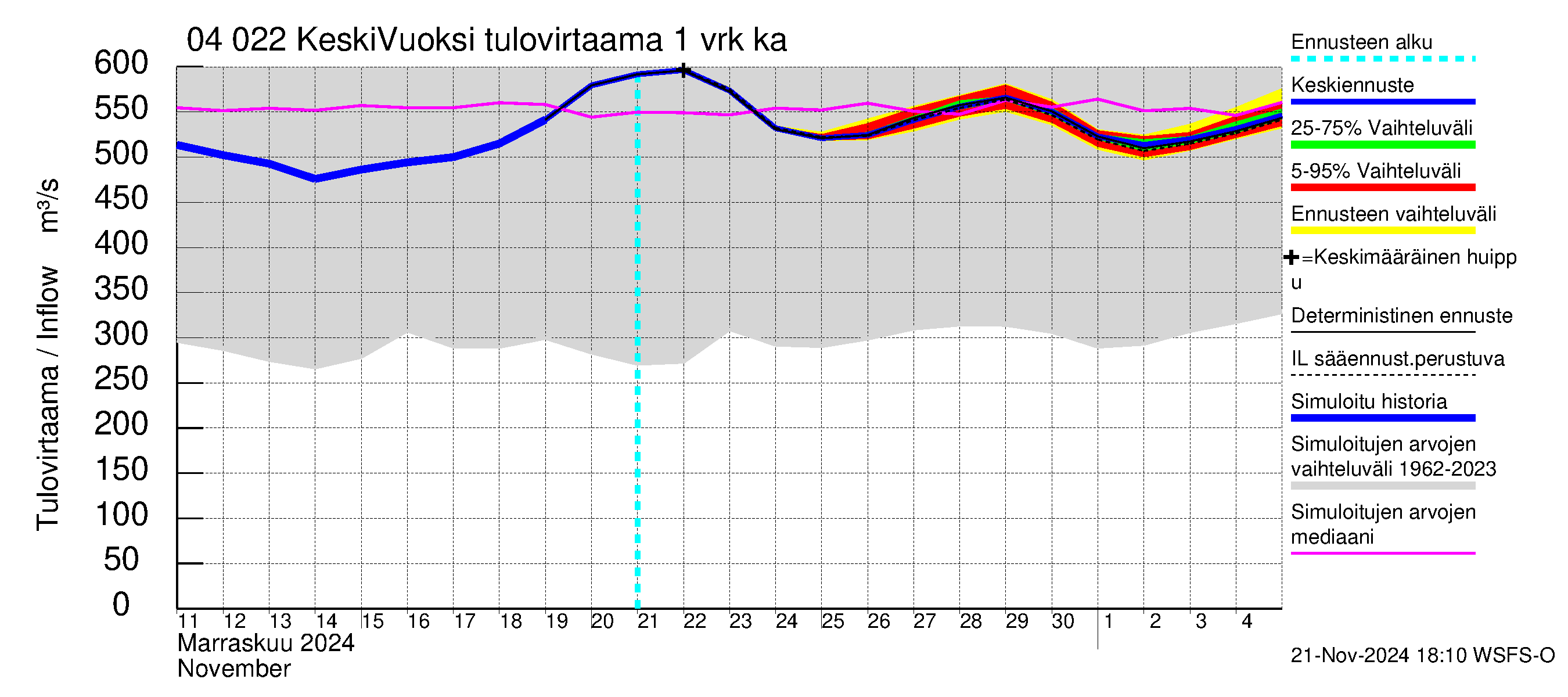 Vuoksen vesistöalue - Gremutsi: Tulovirtaama - jakaumaennuste