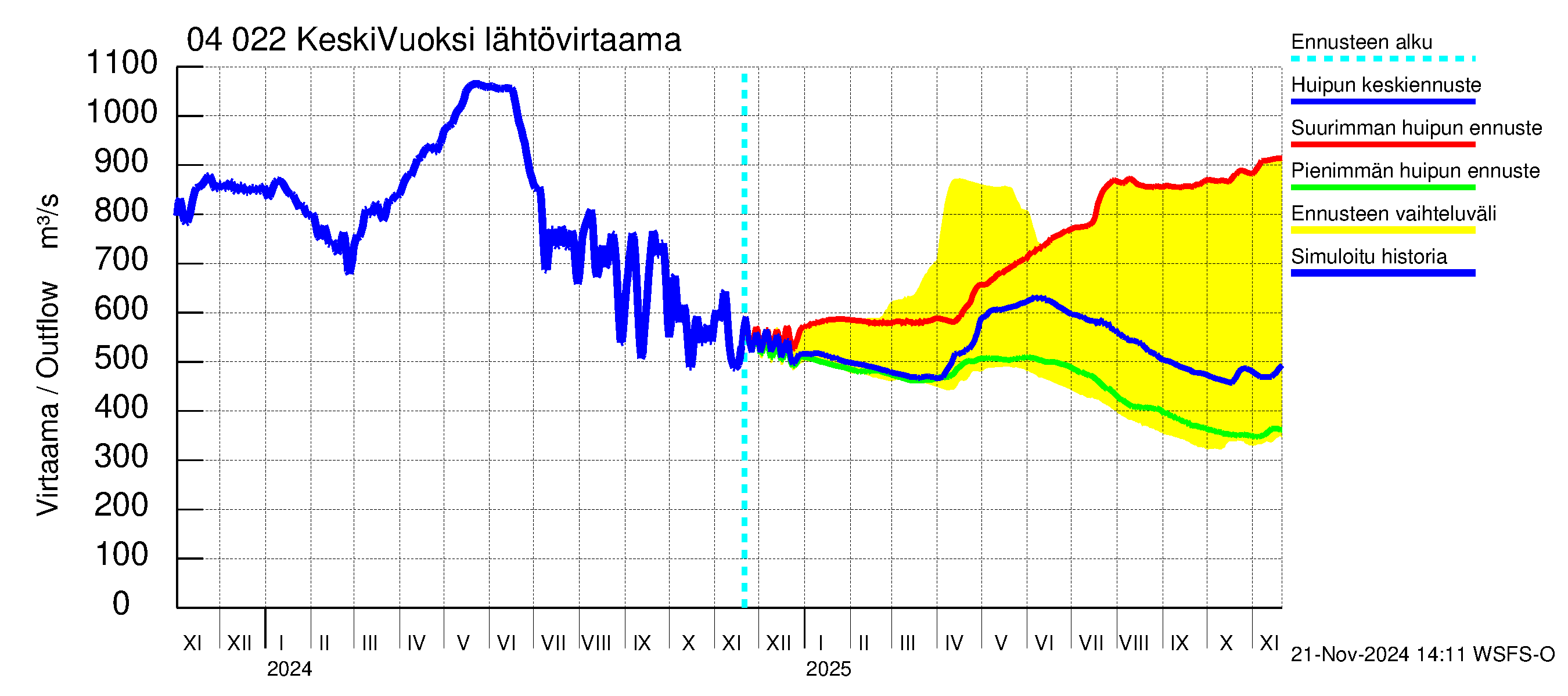 Vuoksen vesistöalue - Gremutsi: Lähtövirtaama / juoksutus - huippujen keski- ja ääriennusteet