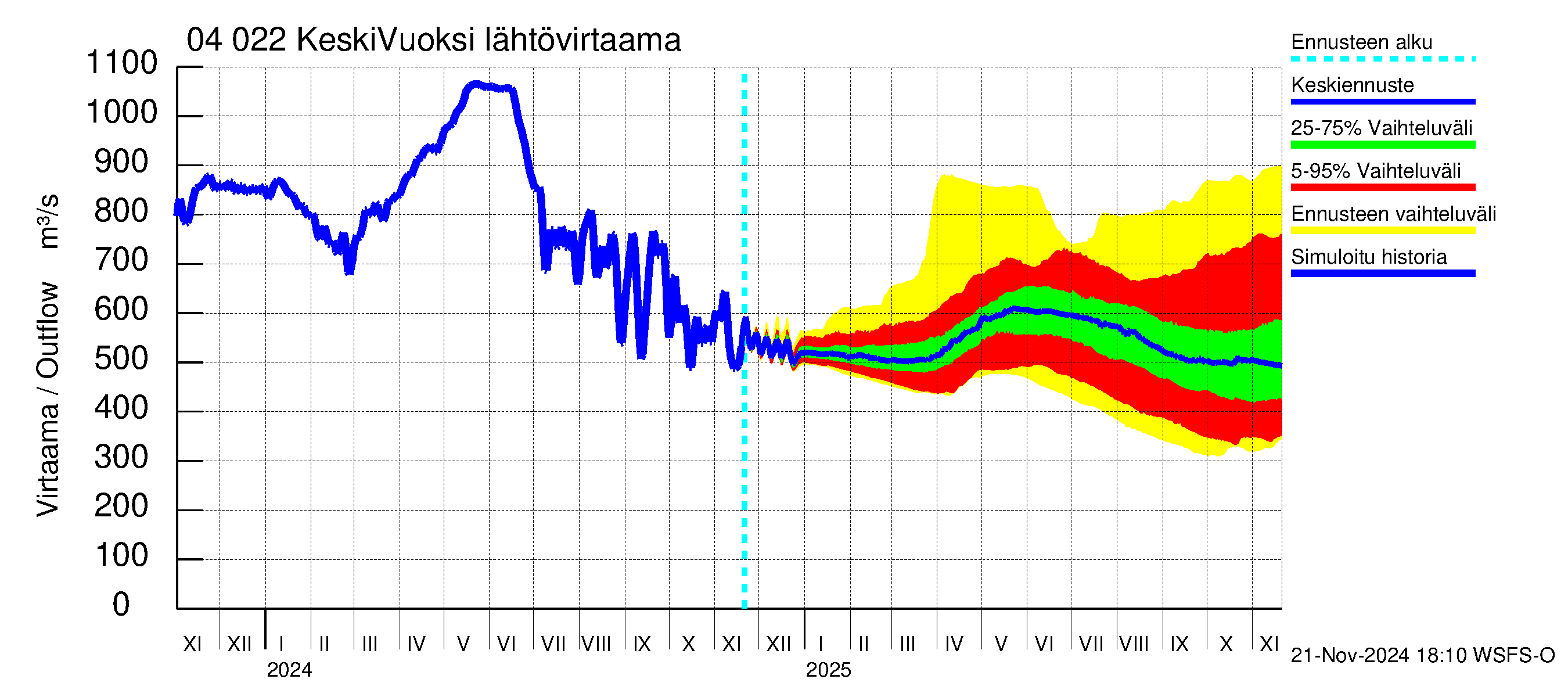 Vuoksen vesistöalue - Gremutsi: Lähtövirtaama / juoksutus - jakaumaennuste