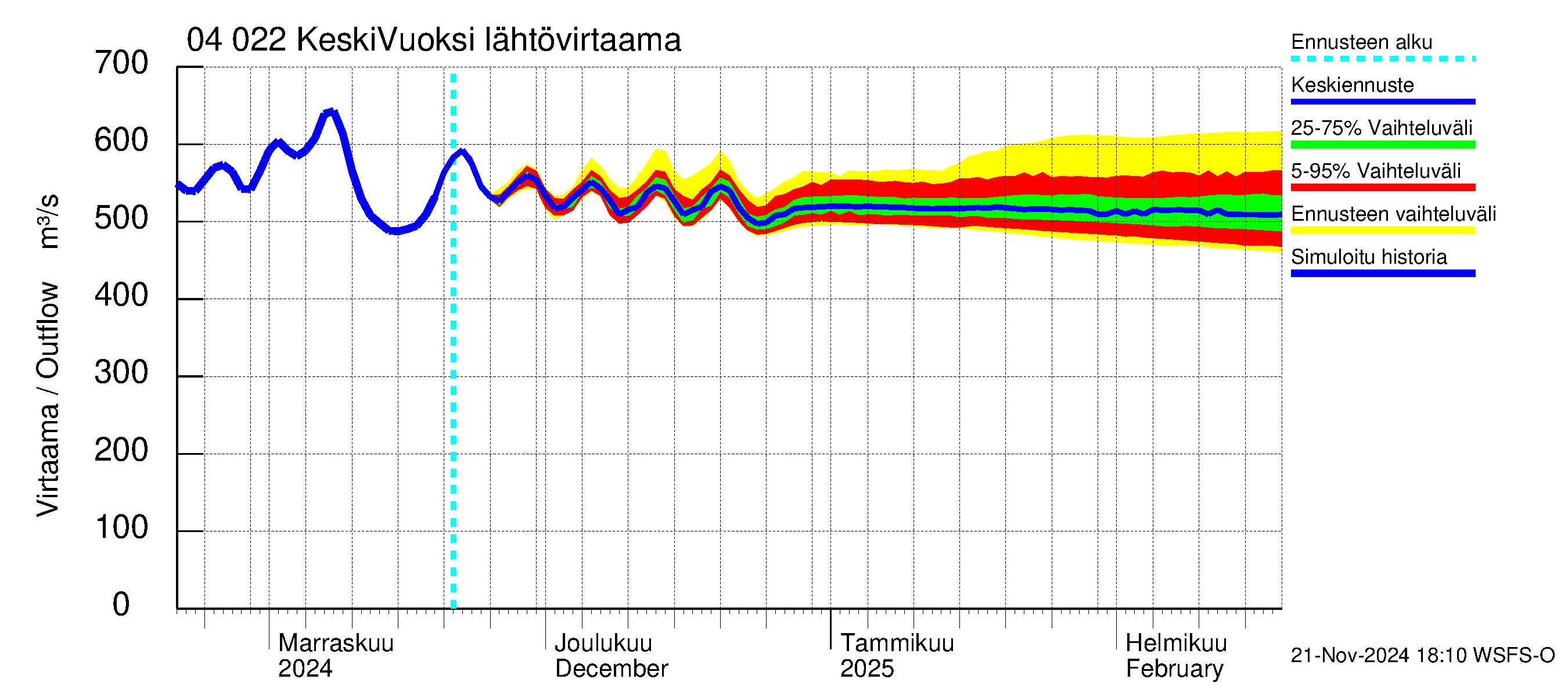 Vuoksen vesistöalue - Gremutsi: Lähtövirtaama / juoksutus - jakaumaennuste