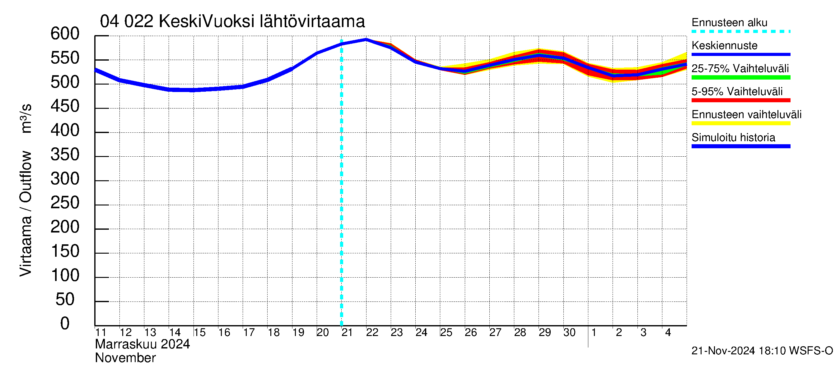 Vuoksen vesistöalue - Gremutsi: Lähtövirtaama / juoksutus - jakaumaennuste