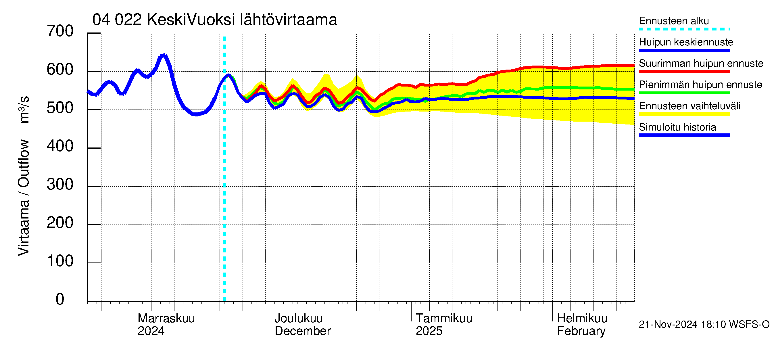 Vuoksen vesistöalue - Gremutsi: Lähtövirtaama / juoksutus - huippujen keski- ja ääriennusteet