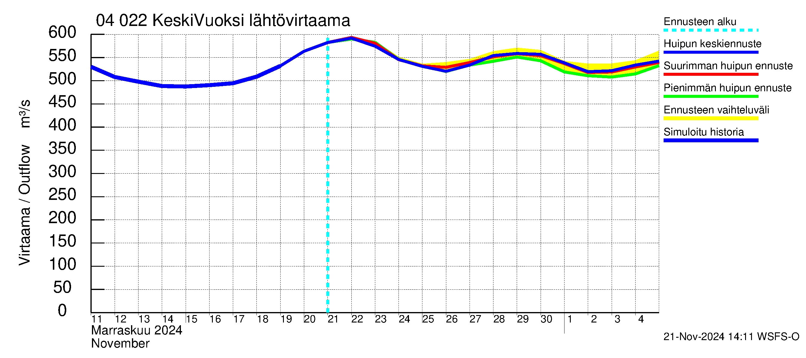 Vuoksen vesistöalue - Gremutsi: Lähtövirtaama / juoksutus - huippujen keski- ja ääriennusteet