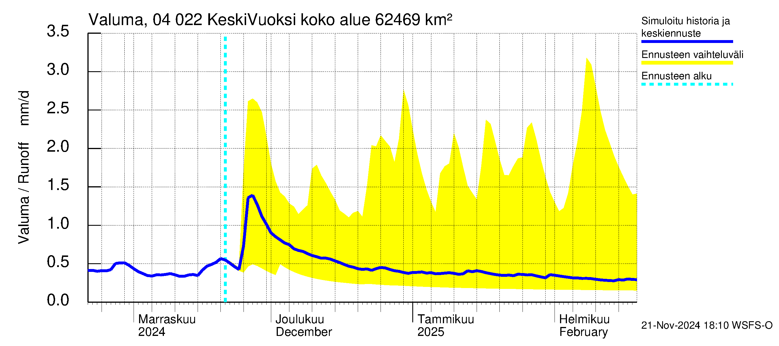 Vuoksen vesistöalue - Gremutsi: Valuma