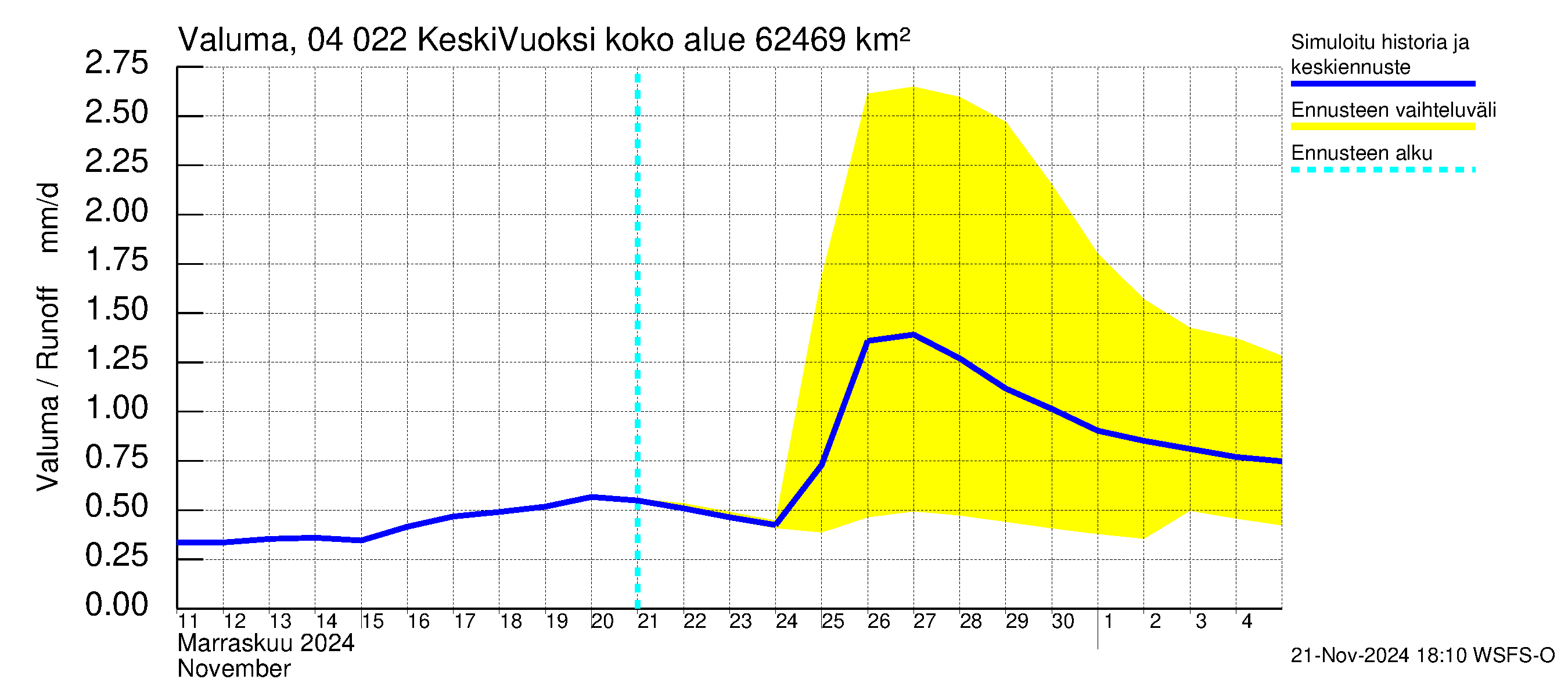 Vuoksen vesistöalue - Gremutsi: Valuma