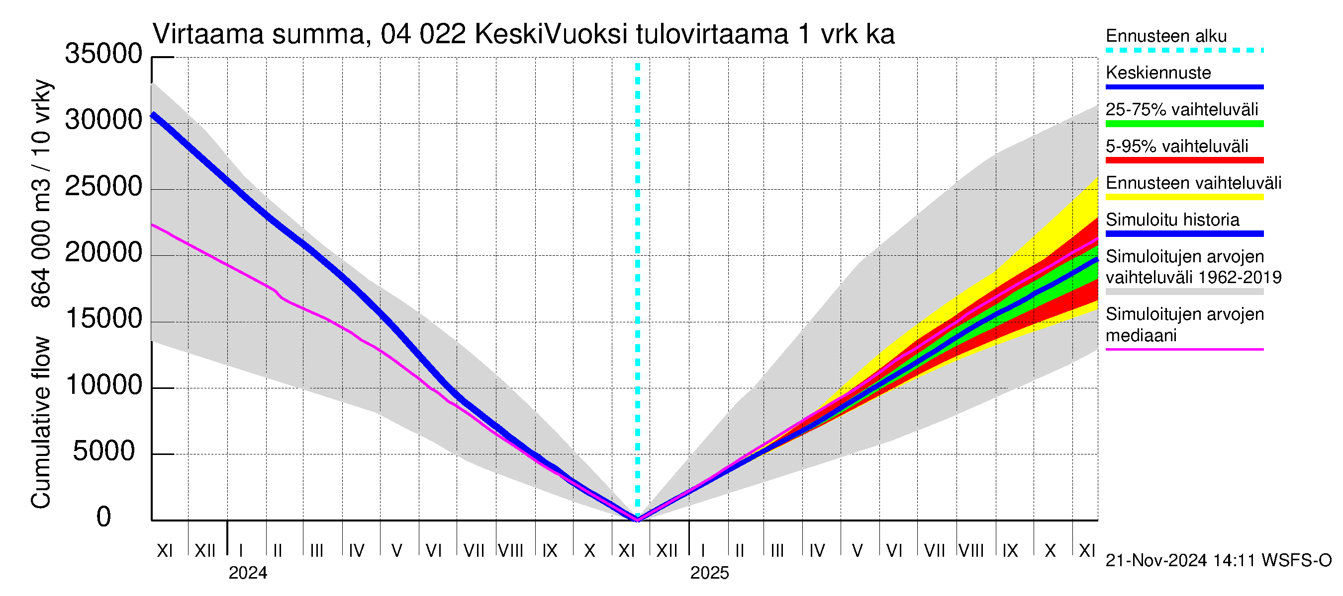 Vuoksen vesistöalue - Gremutsi: Tulovirtaama - summa