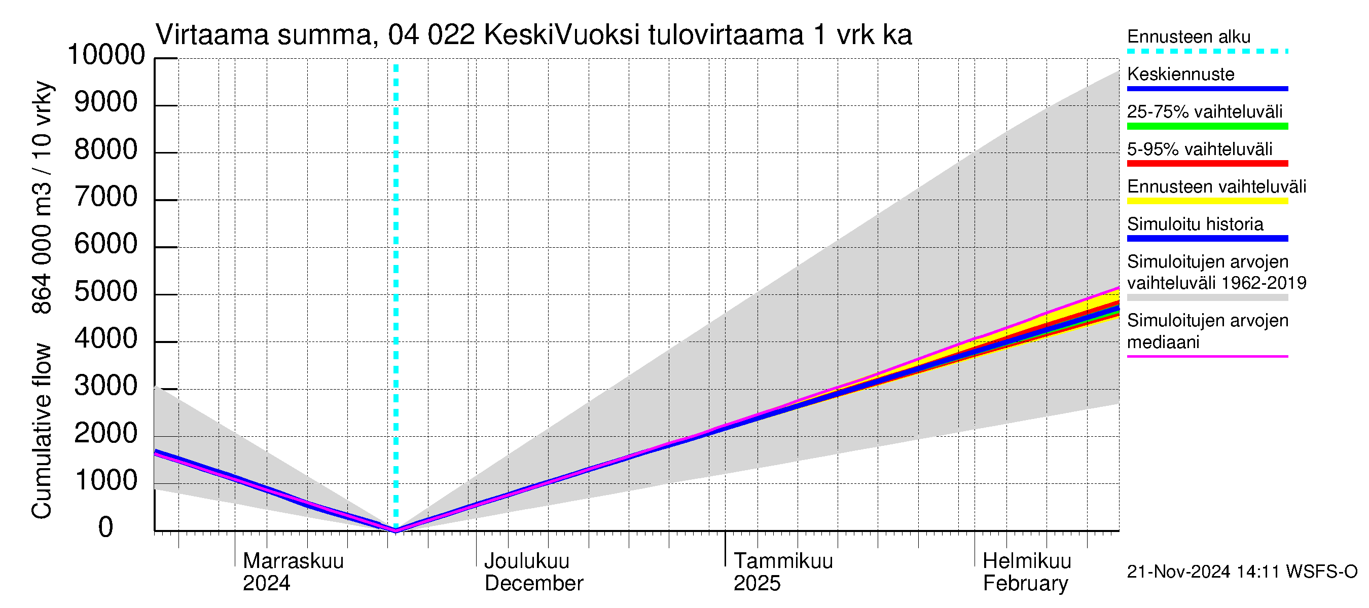 Vuoksen vesistöalue - Gremutsi: Tulovirtaama - summa