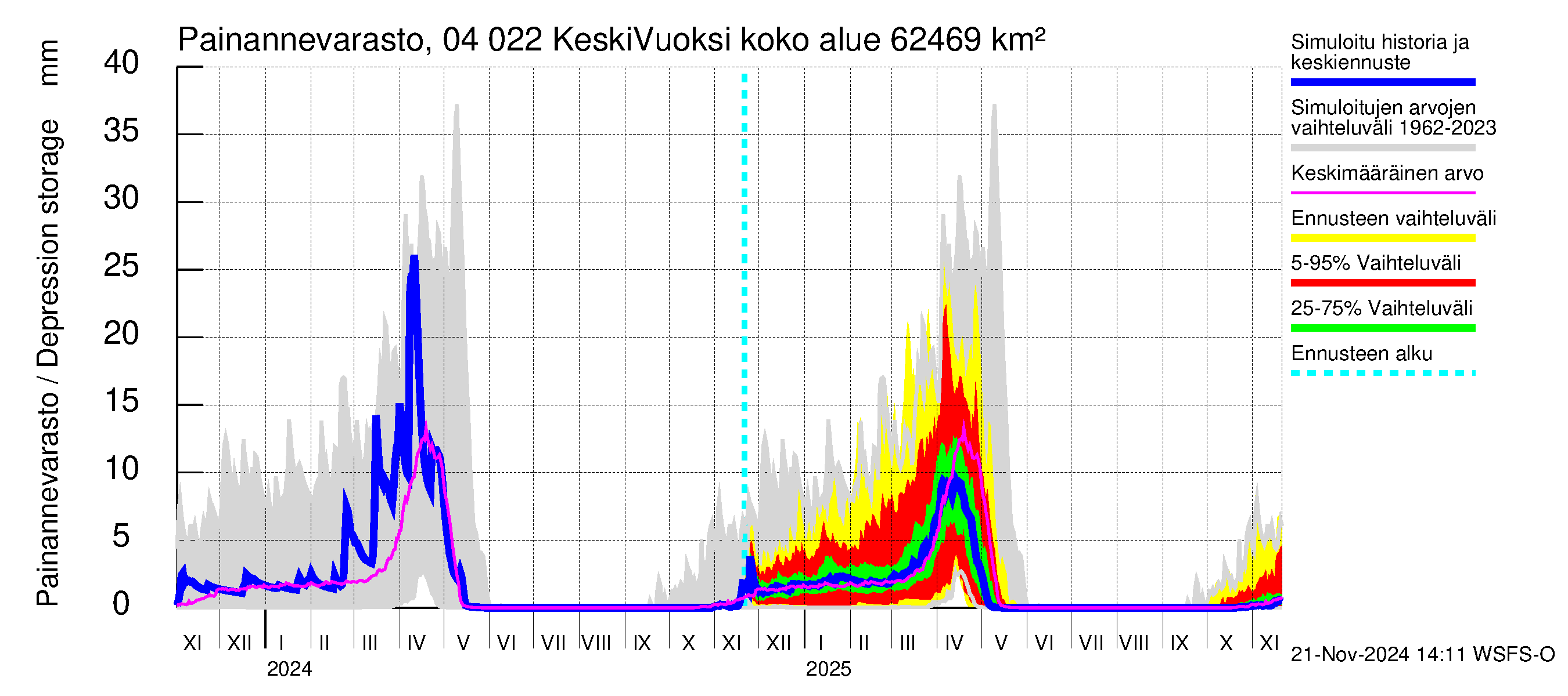 Vuoksen vesistöalue - Gremutsi: Painannevarasto