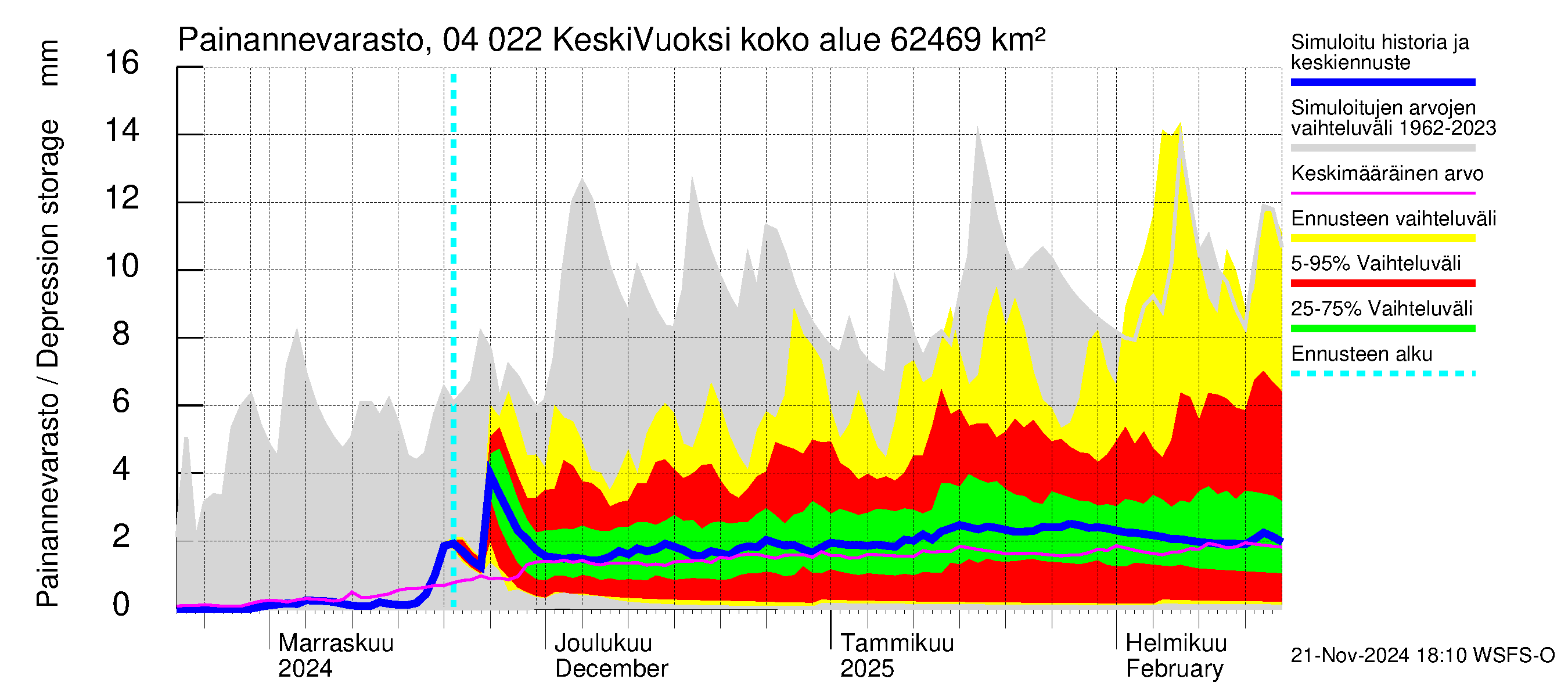 Vuoksen vesistöalue - Gremutsi: Painannevarasto