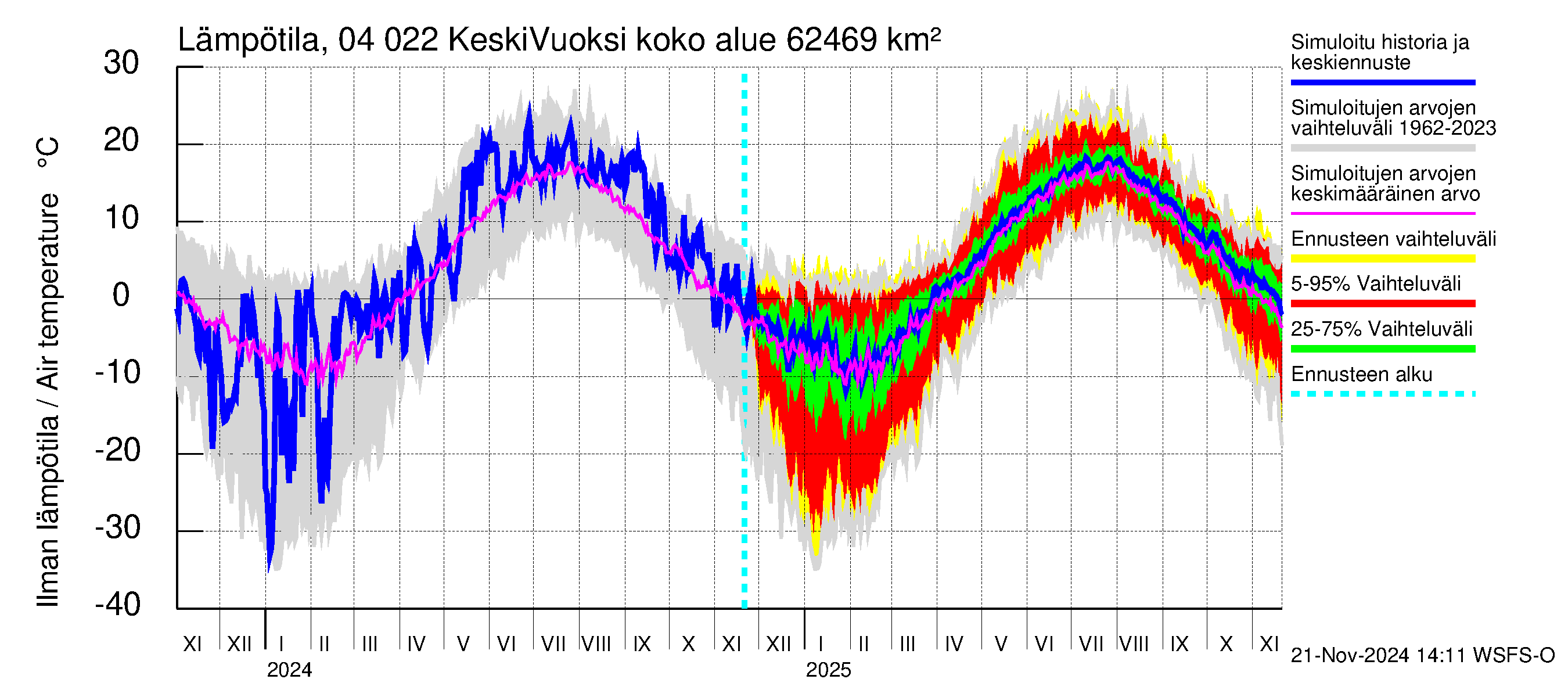 Vuoksen vesistöalue - Gremutsi: Ilman lämpötila