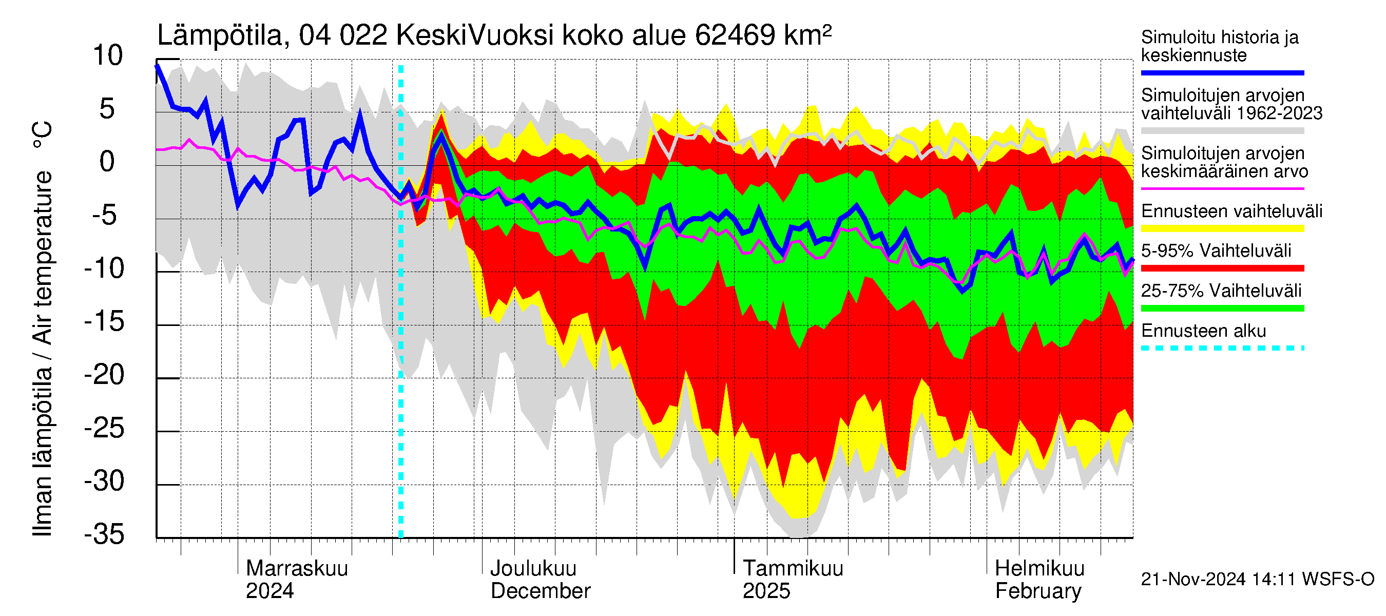 Vuoksen vesistöalue - Gremutsi: Ilman lämpötila