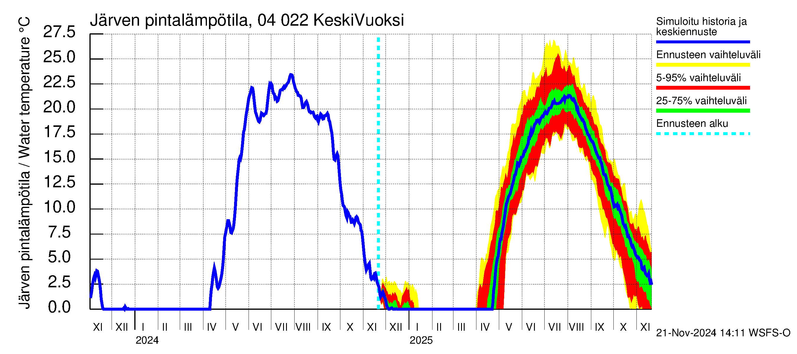 Vuoksen vesistöalue - Gremutsi: Järven pintalämpötila