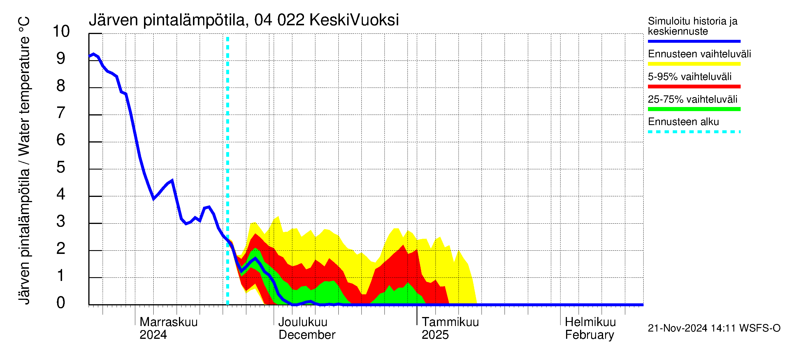 Vuoksen vesistöalue - Gremutsi: Järven pintalämpötila