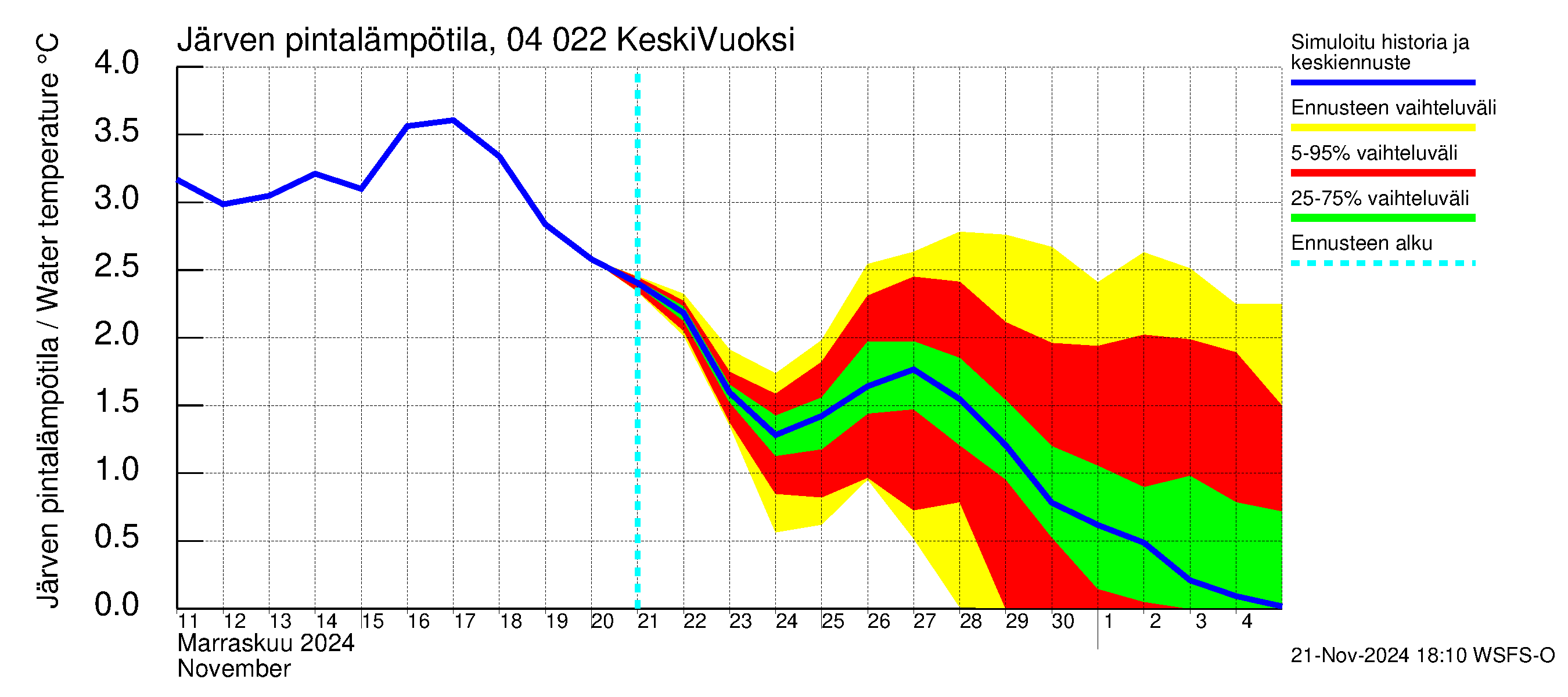 Vuoksen vesistöalue - Gremutsi: Järven pintalämpötila