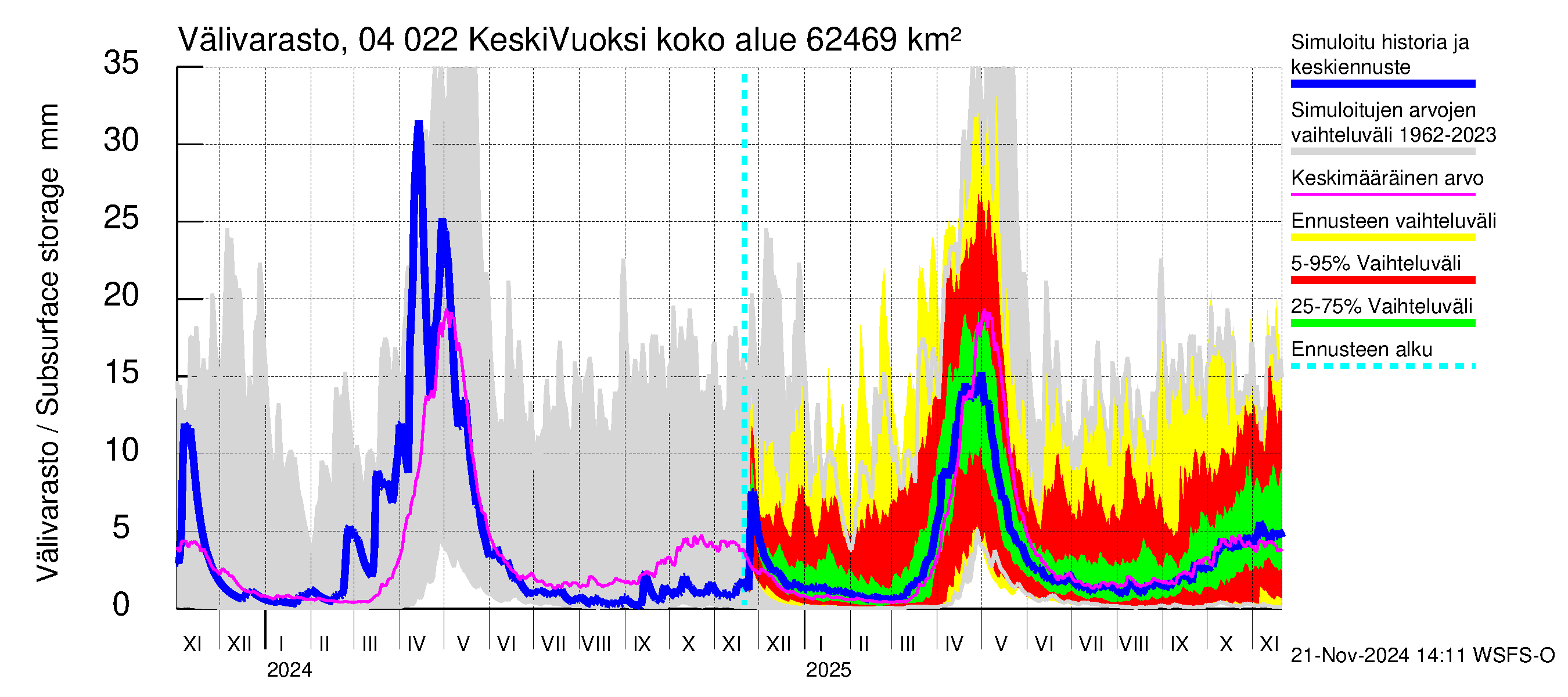 Vuoksen vesistöalue - Gremutsi: Välivarasto