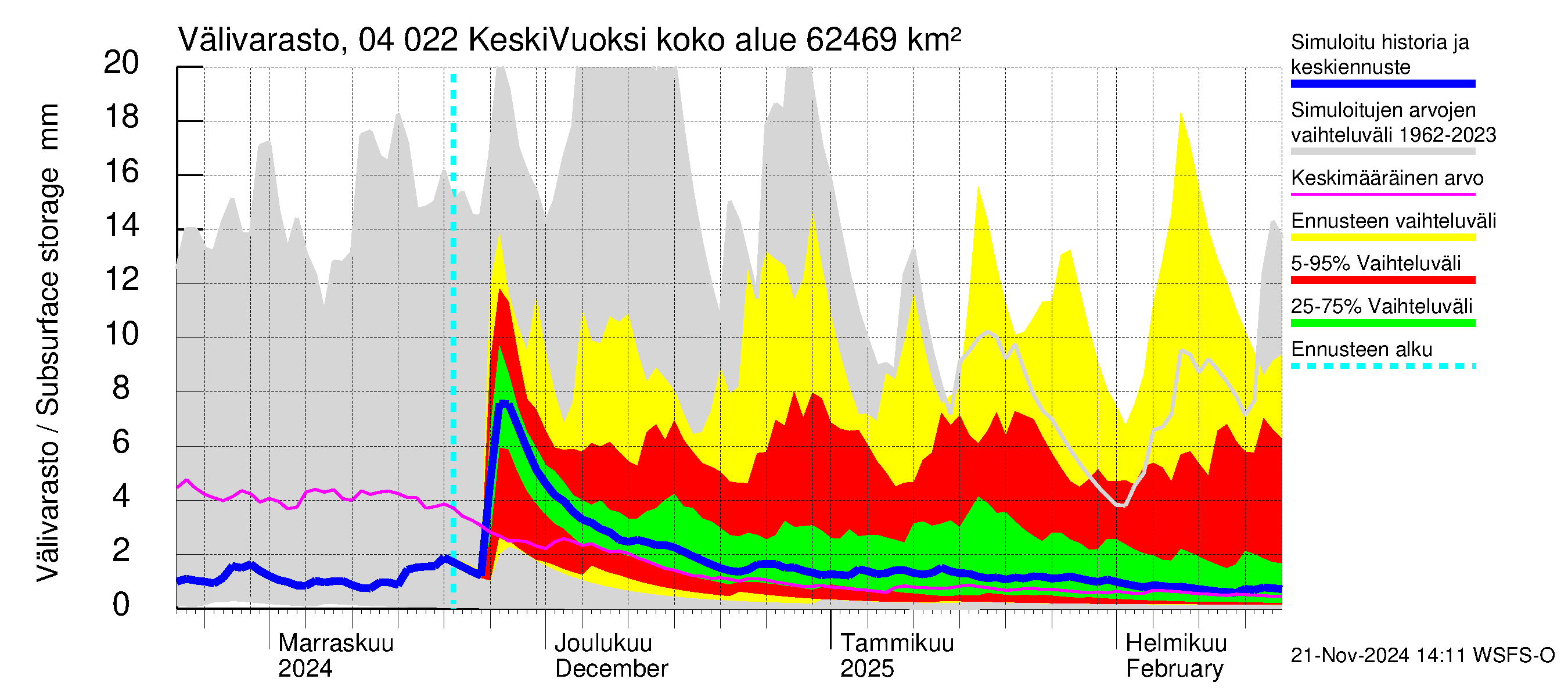 Vuoksen vesistöalue - Gremutsi: Välivarasto