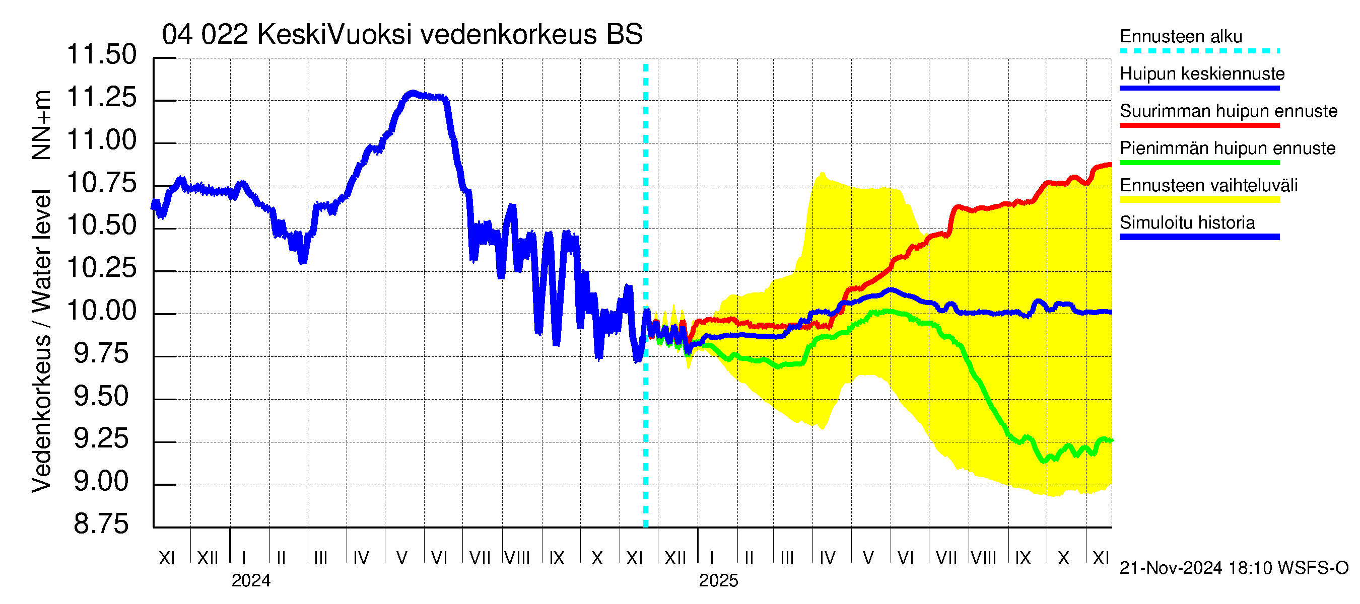 Vuoksen vesistöalue - Gremutsi: Vedenkorkeus - huippujen keski- ja ääriennusteet