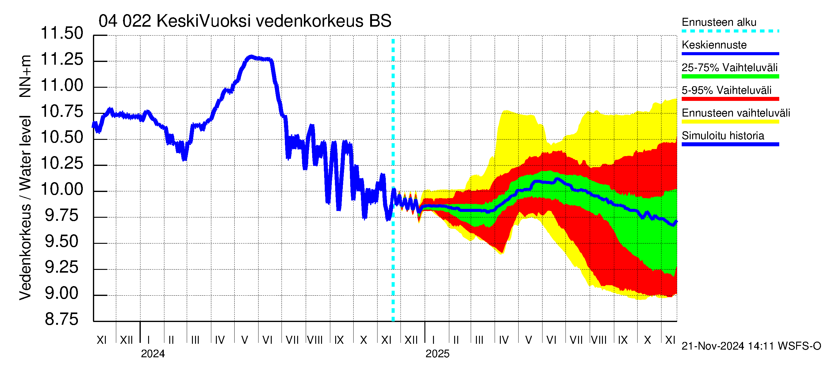 Vuoksen vesistöalue - Gremutsi: Vedenkorkeus - jakaumaennuste